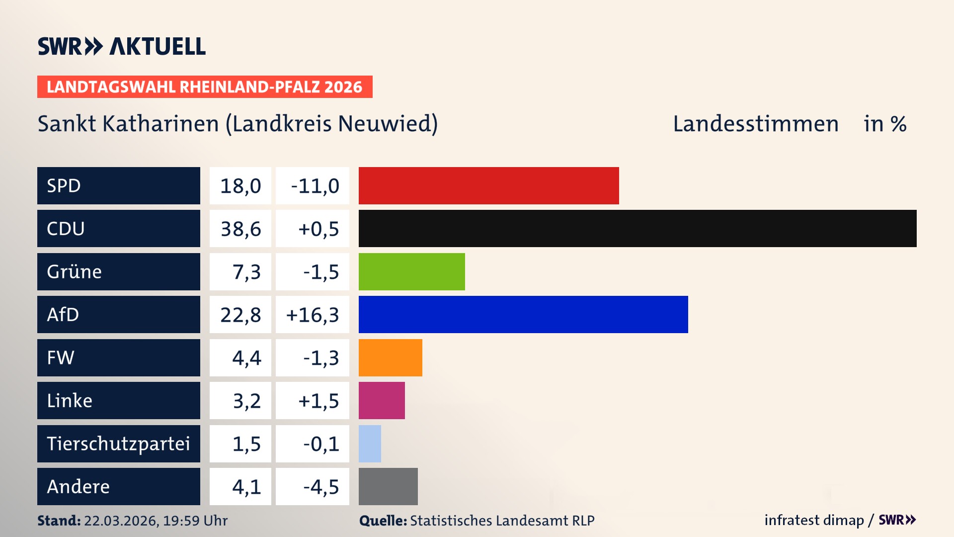 Landtagswahl 2026 Endergebnis Zweitstimme für Sankt Katharinen (Landkreis Neuwied). In Sankt Katharinen (Landkreis Neuwied) erzielt die SPD 18,0 Prozent der gültigen Landesstimmen. Die CDU landet bei 38,6 Prozent. Die Grünen erreichen 7,3 Prozent. Die AfD kommt auf 22,8 Prozent. Die Freien Wähler landen bei 4,4 Prozent. Die Linke erreicht 3,2 Prozent. Die 2021 nicht angetretene Tierschutzpartei bekommt 1,5 Prozent.