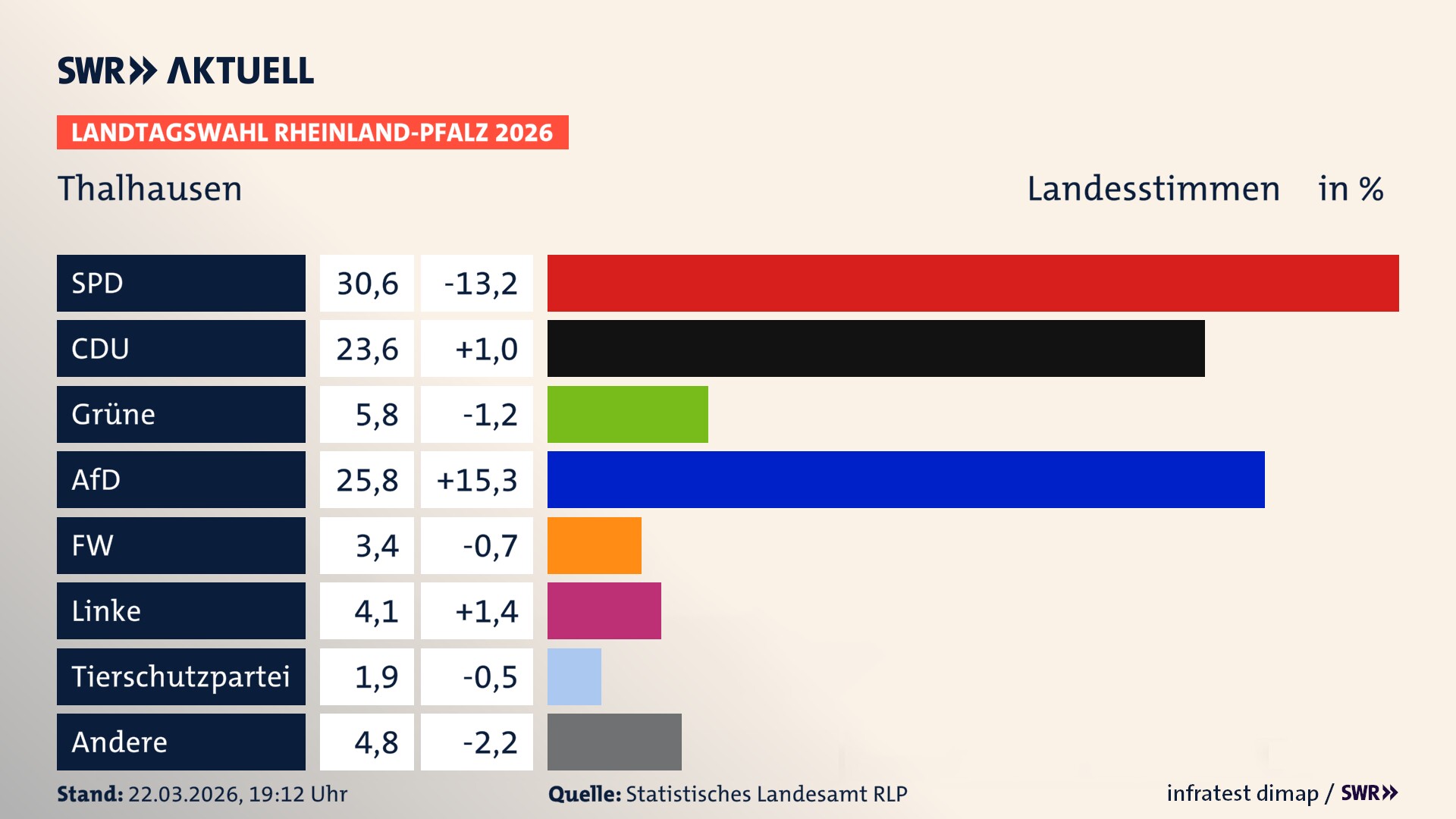 Landtagswahl 2026 Endergebnis Zweitstimme für Thalhausen. In Thalhausen erzielt die SPD 30,6 Prozent der gültigen Landesstimmen. Die CDU landet bei 23,6 Prozent. Die Grünen erreichen 5,8 Prozent. Die AfD kommt auf 25,8 Prozent. Die Freien Wähler landen bei 3,4 Prozent. Die Linke erreicht 4,1 Prozent. Die 2021 nicht angetretene Tierschutzpartei bekommt 1,9 Prozent.