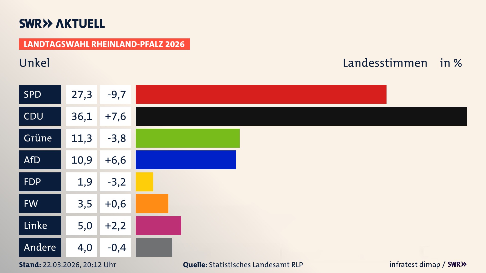 Landtagswahl 2026 Endergebnis Zweitstimme für Unkel, Stadt. In Unkel, Stadt erzielt die SPD 27,3 Prozent der gültigen Landesstimmen. Die CDU landet bei 36,1 Prozent. Die Grünen erreichen 11,3 Prozent. Die AfD kommt auf 10,9 Prozent. Die FDP landet bei 1,9 Prozent. Die Freien Wähler erreichen 3,5 Prozent. Die Linke kommt auf 5,0 Prozent.