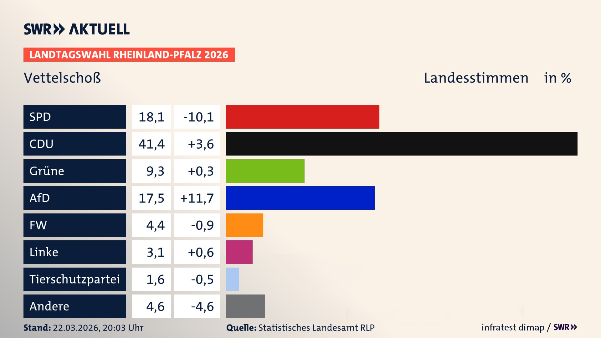 Landtagswahl 2026 Endergebnis Zweitstimme für Vettelschoß. In Vettelschoß erzielt die SPD 18,1 Prozent der gültigen Landesstimmen. Die CDU landet bei 41,4 Prozent. Die Grünen erreichen 9,3 Prozent. Die AfD kommt auf 17,5 Prozent. Die Freien Wähler landen bei 4,4 Prozent. Die Linke erreicht 3,1 Prozent. Das 2021 nicht angetretener BSW bekommt 1,6 Prozent.