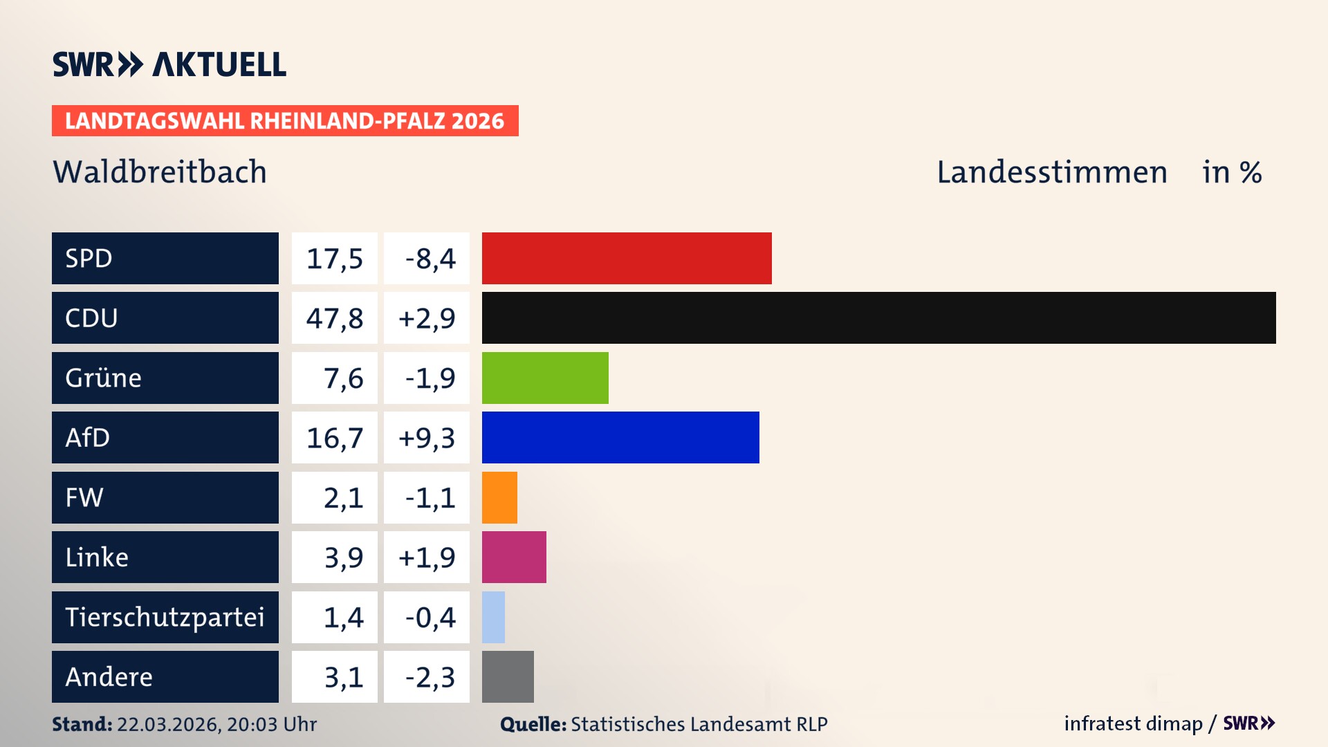 Landtagswahl 2026 Endergebnis Zweitstimme für Waldbreitbach. In Waldbreitbach erzielt die SPD 17,5 Prozent der gültigen Landesstimmen. Die CDU landet bei 47,8 Prozent. Die Grünen erreichen 7,6 Prozent. Die AfD kommt auf 16,7 Prozent. Die Freien Wähler landen bei 2,1 Prozent. Die Linke erreicht 3,9 Prozent. Die 2021 nicht angetretene Tierschutzpartei bekommt 1,4 Prozent.