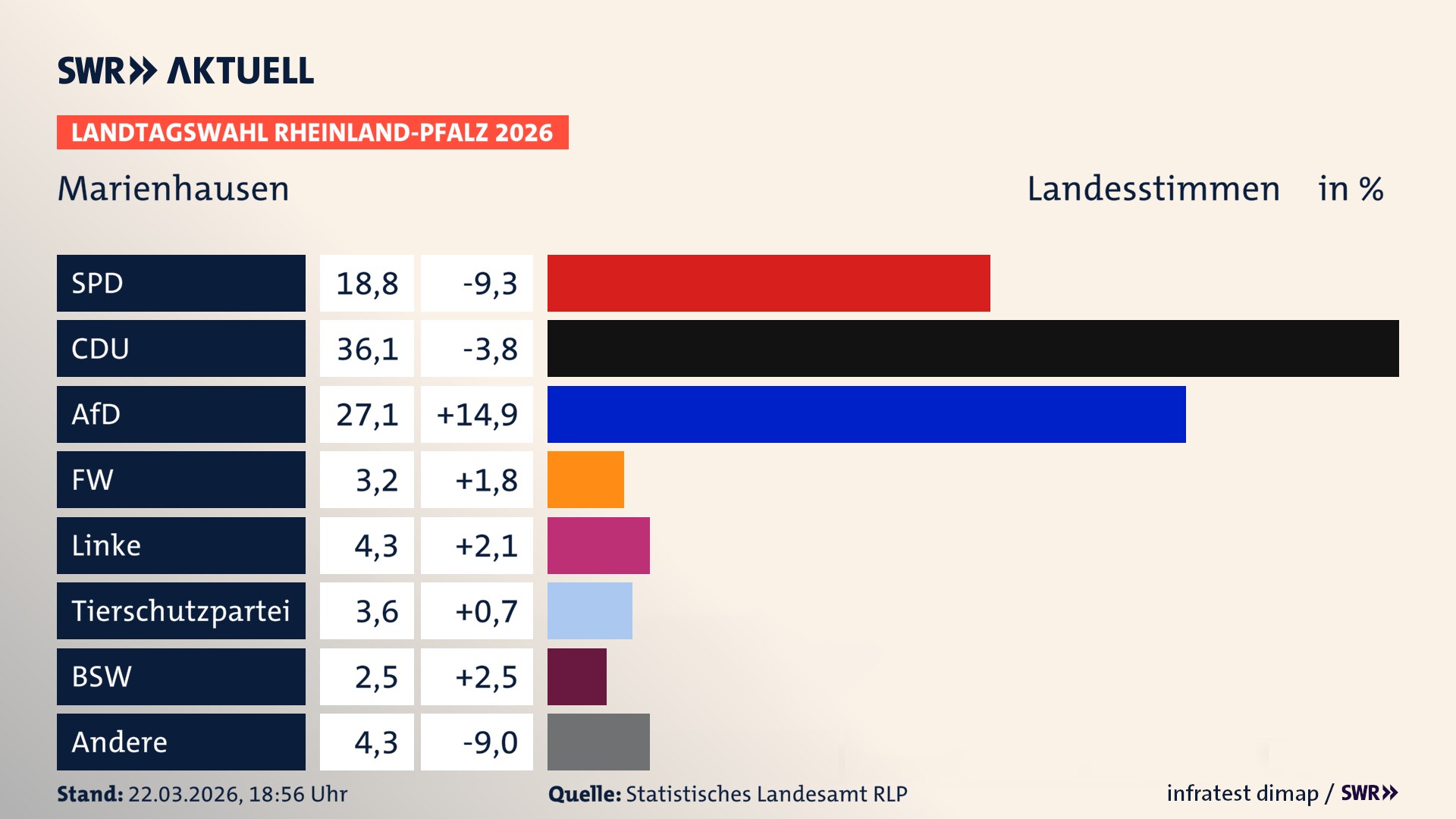 Landtagswahl 2026 Endergebnis Zweitstimme für Marienhausen. In Marienhausen erzielt die SPD 18,8 Prozent der gültigen Landesstimmen. Die CDU landet bei 36,1 Prozent. Die AfD erreicht 27,1 Prozent. Die Freien Wähler kommen auf 3,2 Prozent. Die Linke landet bei 4,3 Prozent. Die 2021 nicht angetretene Tierschutzpartei bekommt 3,6 Prozent. Das 2021 nicht angetretener BSW bekommt 2,5 Prozent. Landtagswahl 2026 Endergebnis Zweitstimme für Marienhausen. In Marienhausen erzielt die SPD 18,8 Prozent der gültigen Landesstimmen. Die CDU landet bei 36,1 Prozent. Die AfD erreicht 27,1 Prozent. Die Freien Wähler kommen auf 3,2 Prozent. Die Linke landet bei 4,3 Prozent. Die 2021 nicht angetretene Tierschutzpartei bekommt 3,6 Prozent. Das 2021 nicht angetretener BSW bekommt 2,5 Prozent.