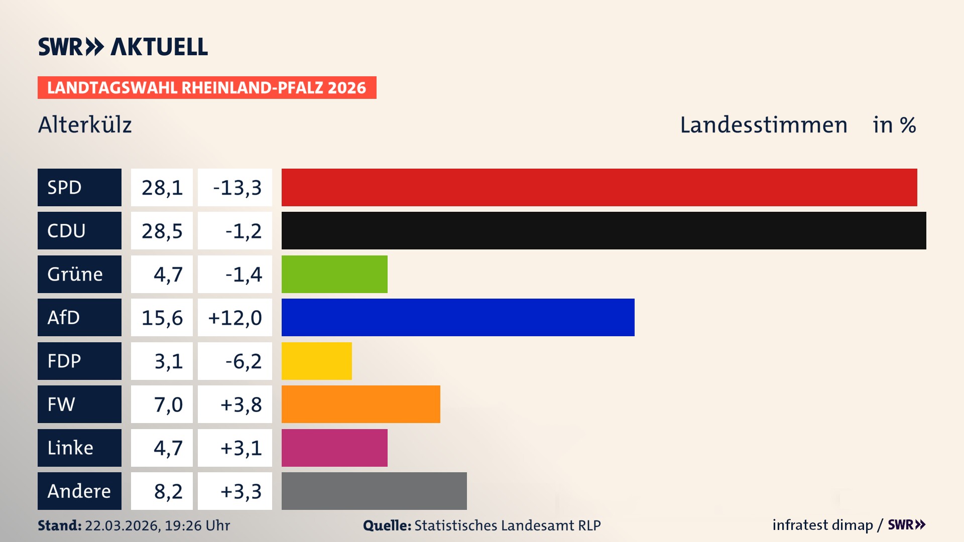 Landtagswahl 2026 Endergebnis Zweitstimme für Alterkülz. In Alterkülz erzielt die SPD 28,1 Prozent der gültigen Landesstimmen. Die CDU landet bei 28,5 Prozent. Die Grünen erreichen 4,7 Prozent. Die AfD kommt auf 15,6 Prozent. Die FDP landet bei 3,1 Prozent. Die Freien Wähler erreichen 7,0 Prozent. Die Linke kommt auf 4,7 Prozent.