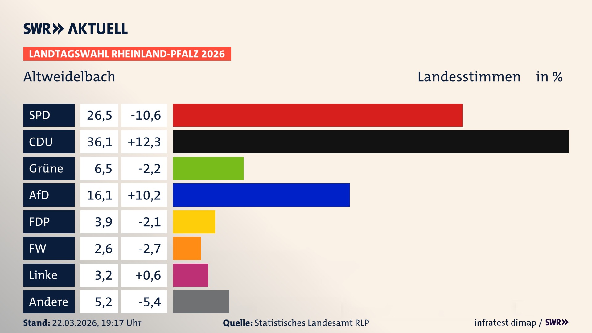 Landtagswahl 2026 Endergebnis Zweitstimme für Altweidelbach. In Altweidelbach erzielt die SPD 26,5 Prozent der gültigen Landesstimmen. Die CDU landet bei 36,1 Prozent. Die Grünen erreichen 6,5 Prozent. Die AfD kommt auf 16,1 Prozent. Die FDP landet bei 3,9 Prozent. Die Freien Wähler erreichen 2,6 Prozent. Die Linke kommt auf 3,2 Prozent.