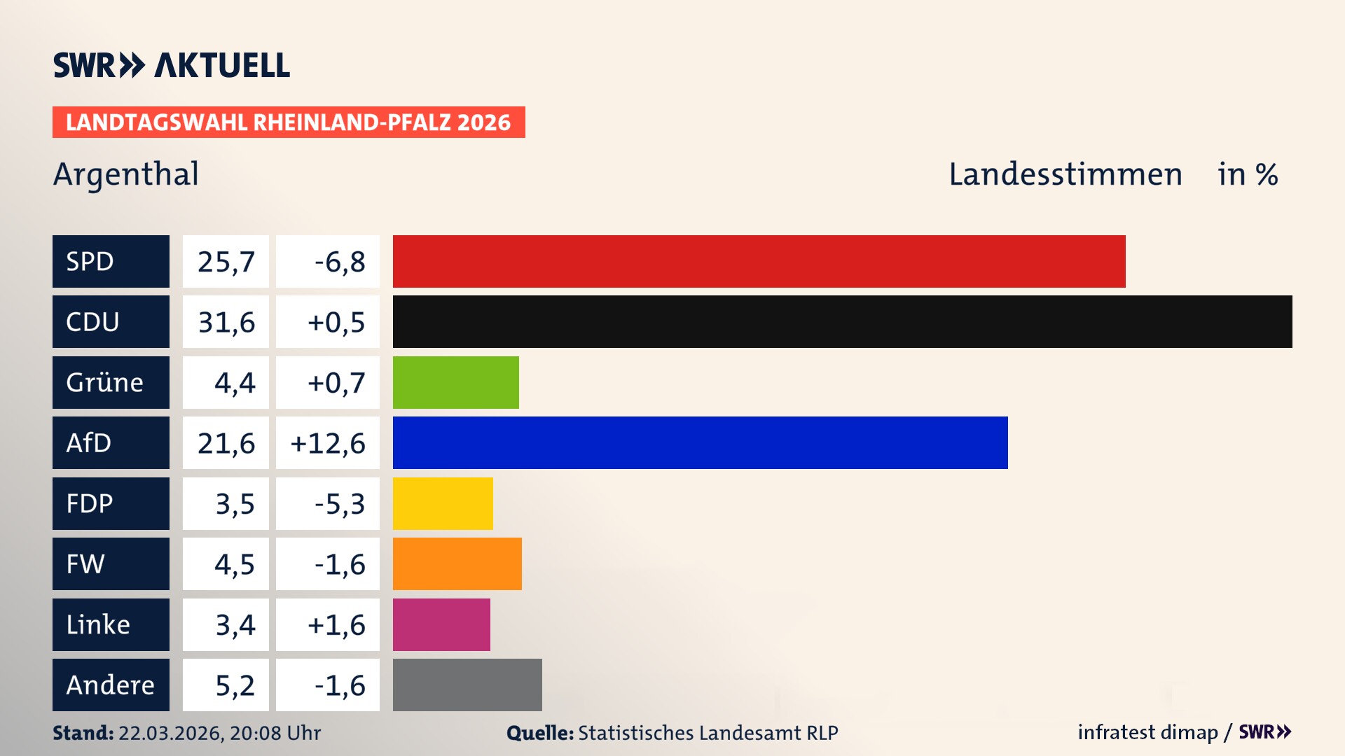Landtagswahl 2026 Endergebnis Zweitstimme für Argenthal. In Argenthal erzielt die SPD 25,7 Prozent der gültigen Landesstimmen. Die CDU landet bei 31,6 Prozent. Die Grünen erreichen 4,4 Prozent. Die AfD kommt auf 21,6 Prozent. Die FDP landet bei 3,5 Prozent. Die Freien Wähler erreichen 4,5 Prozent. Die Linke kommt auf 3,4 Prozent.