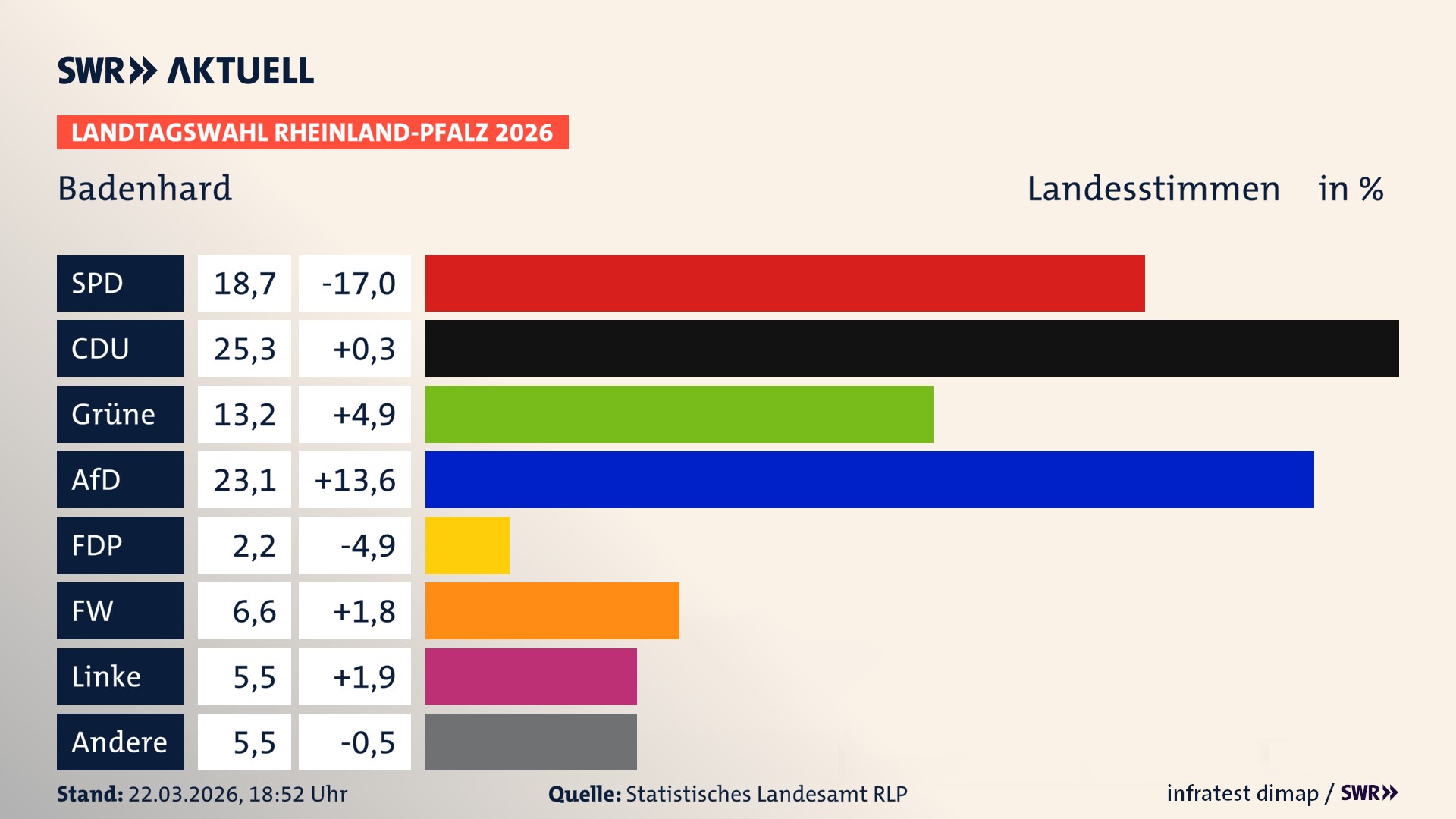 Landtagswahl 2026 Endergebnis Zweitstimme für Badenhard. In Badenhard erzielt die SPD 18,7 Prozent der gültigen Landesstimmen. Die CDU landet bei 25,3 Prozent. Die Grünen erreichen 13,2 Prozent. Die AfD kommt auf 23,1 Prozent. Die Freien Wähler landen bei 6,6 Prozent. Die Linke erreicht 5,5 Prozent. Das 2021 nicht angetretener BSW bekommt 2,2 Prozent.