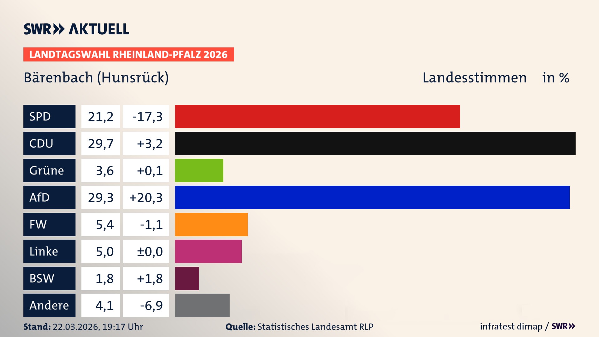 Landtagswahl 2026 Endergebnis Zweitstimme für Bärenbach. In Bärenbach erzielt die SPD 21,2 Prozent der gültigen Landesstimmen. Die CDU landet bei 29,7 Prozent. Die Grünen erreichen 3,6 Prozent. Die AfD kommt auf 29,3 Prozent. Die Freien Wähler landen bei 5,4 Prozent. Die Linke erreicht 5,0 Prozent. Das 2021 nicht angetretener BSW bekommt 1,8 Prozent.