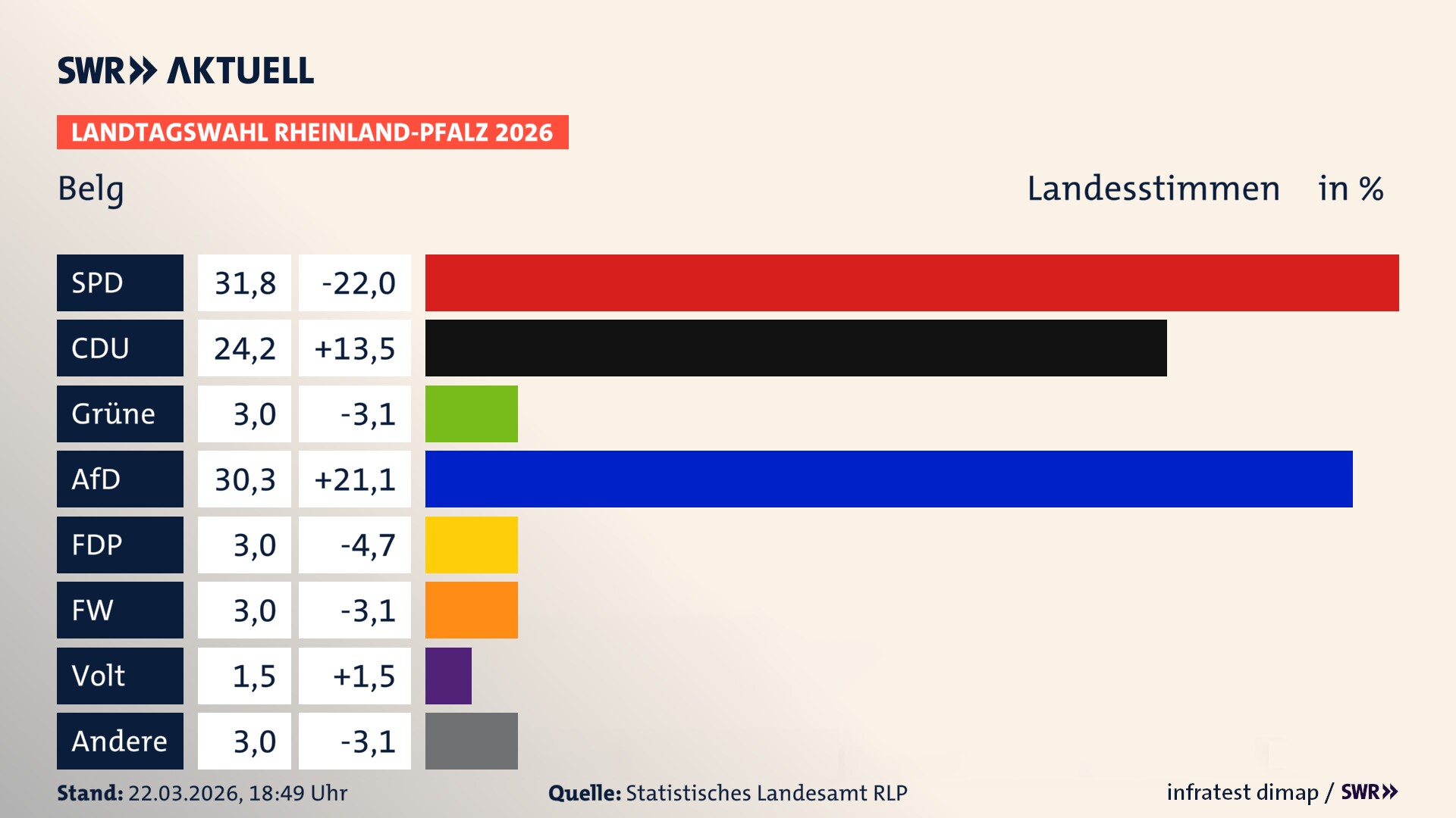 Landtagswahl 2026 Endergebnis Zweitstimme für Belg. In Belg erzielt die SPD 31,8 Prozent der gültigen Landesstimmen. Die CDU landet bei 24,2 Prozent. Die Grünen erreichen 3,0 Prozent. Die AfD kommt auf 30,3 Prozent. Die FDP landet bei 3,0 Prozent. Die Freien Wähler erreichen 3,0 Prozent. Das 2021 nicht angetretener BSW bekommt 1,5 Prozent.