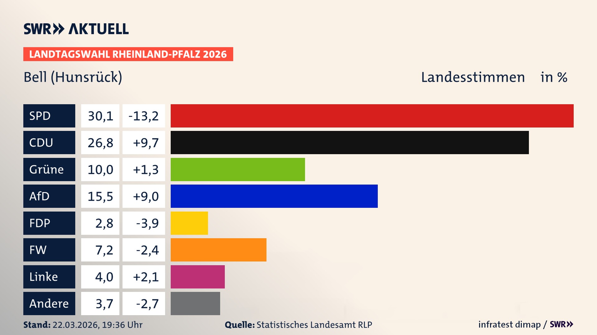 Landtagswahl 2026 Endergebnis Zweitstimme für Bell (Hunsrück). In Bell (Hunsrück) erzielt die SPD 30,1 Prozent der gültigen Landesstimmen. Die CDU landet bei 26,8 Prozent. Die Grünen erreichen 10,0 Prozent. Die AfD kommt auf 15,5 Prozent. Die FDP landet bei 2,8 Prozent. Die Freien Wähler erreichen 7,2 Prozent. Die Linke kommt auf 4,0 Prozent.