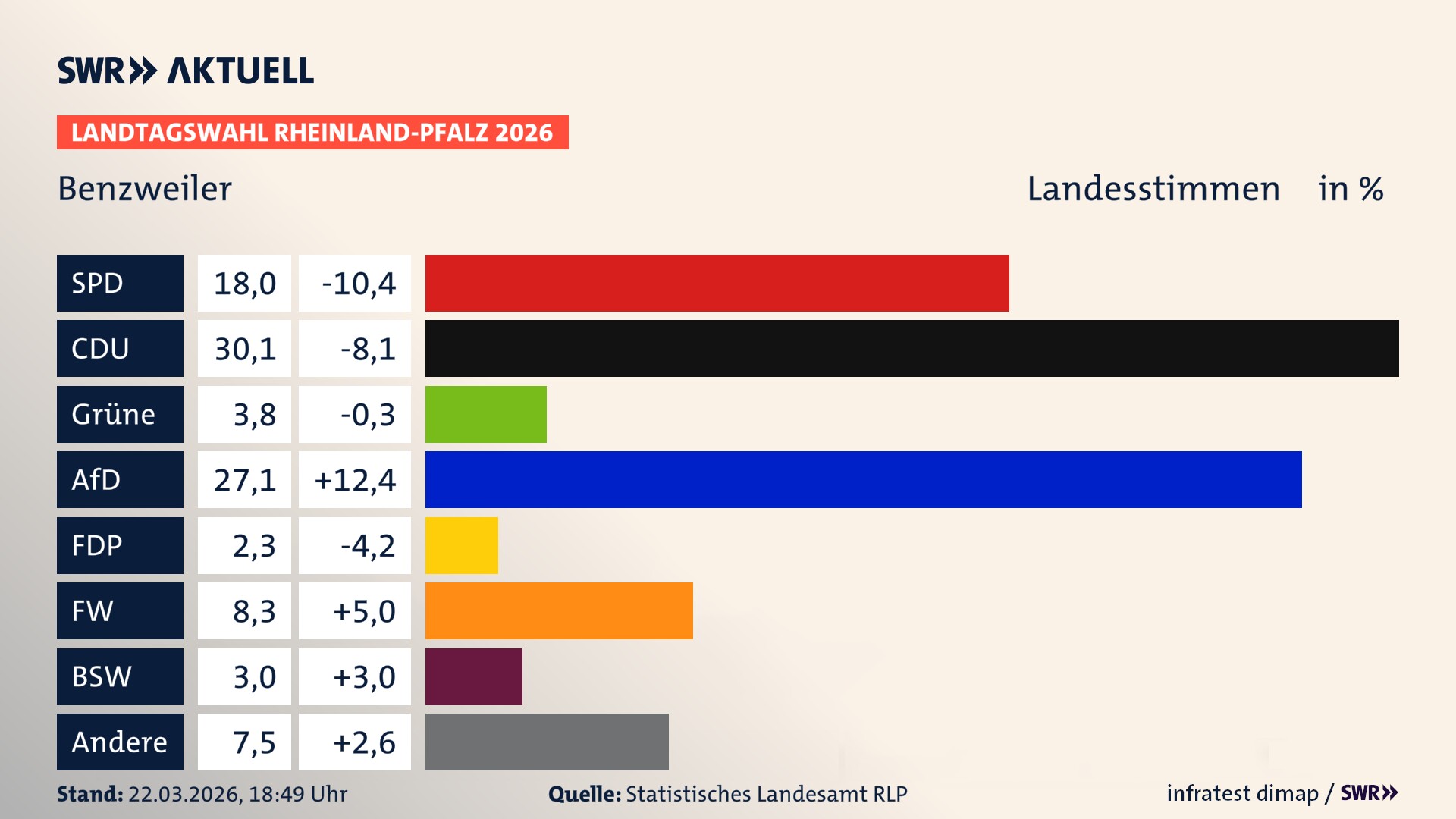 Landtagswahl 2026 Endergebnis Zweitstimme für Benzweiler. In Benzweiler erzielt die SPD 18,0 Prozent der gültigen Landesstimmen. Die CDU landet bei 30,1 Prozent. Die Grünen erreichen 3,8 Prozent. Die AfD kommt auf 27,1 Prozent. Die Freien Wähler landen bei 8,3 Prozent. Die Partei Volt erreicht 2,3 Prozent. Das 2021 nicht angetretener BSW bekommt 3,0 Prozent.