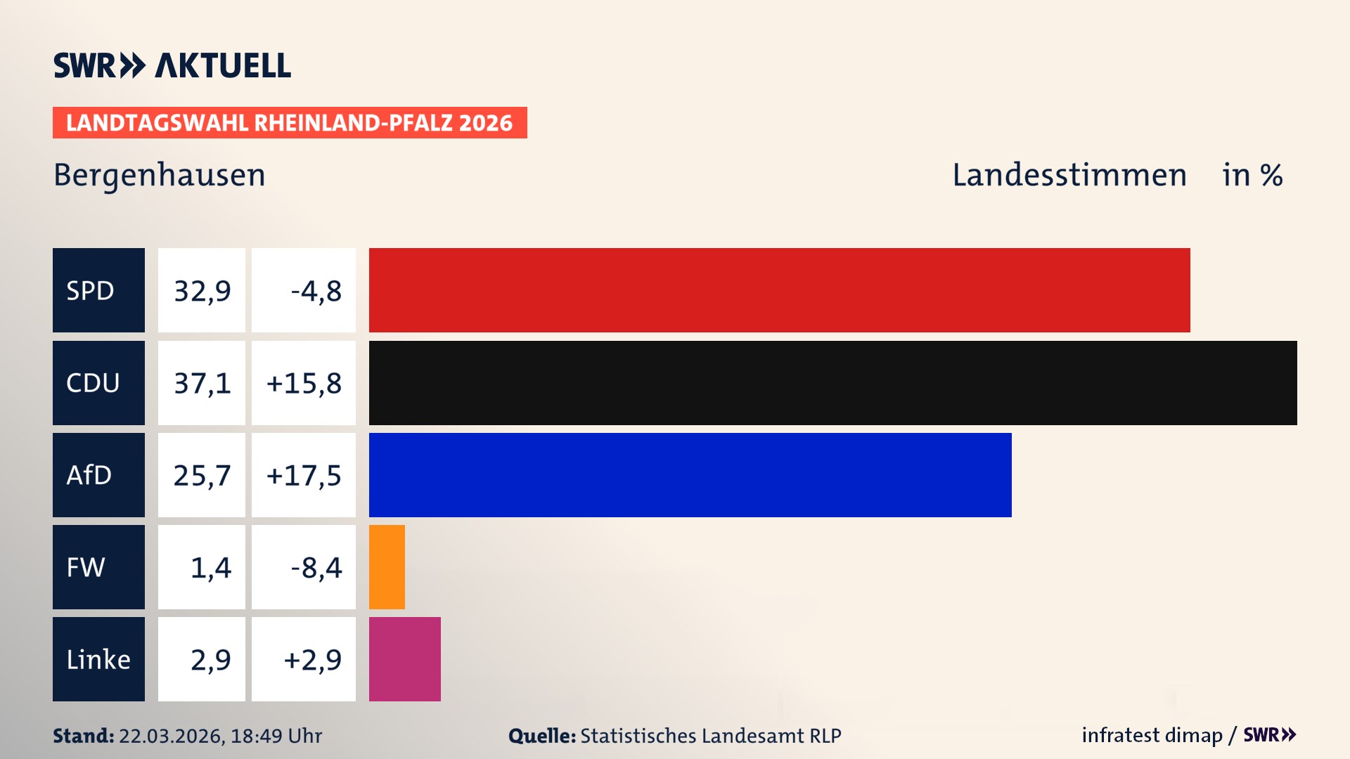 Landtagswahl 2026 Endergebnis Zweitstimme für Bergenhausen. In Bergenhausen erzielt die SPD 32,9 Prozent der gültigen Landesstimmen. Die CDU landet bei 37,1 Prozent. Die AfD erreicht 25,7 Prozent. Die Freien Wähler kommen auf 1,4 Prozent. Die Linke landet bei 2,9 Prozent.