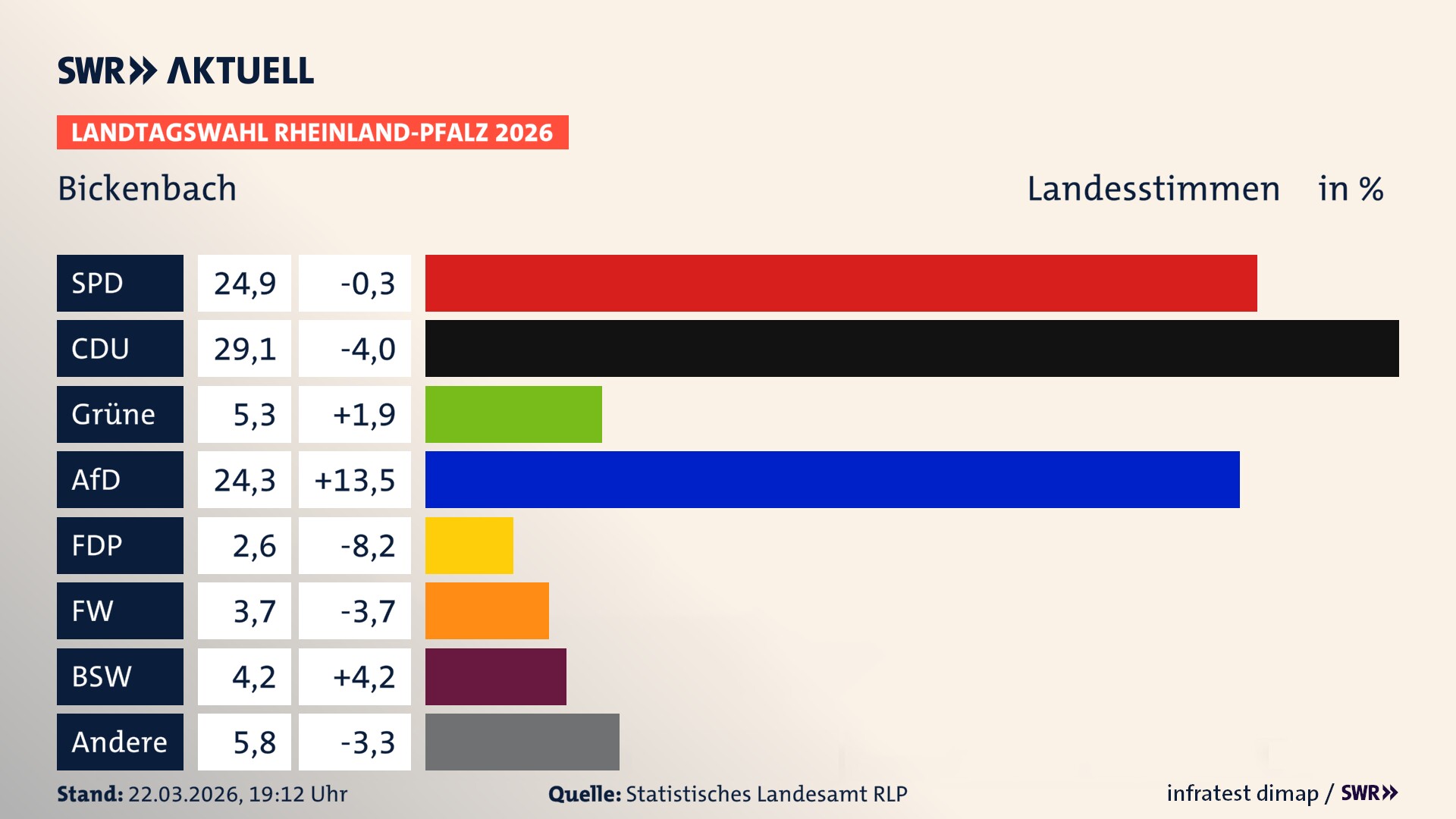 Landtagswahl 2026 Endergebnis Zweitstimme für Bickenbach. In Bickenbach erzielt die SPD 24,9 Prozent der gültigen Landesstimmen. Die CDU landet bei 29,1 Prozent. Die Grünen erreichen 5,3 Prozent. Die AfD kommt auf 24,3 Prozent. Die FDP landet bei 2,6 Prozent. Die Freien Wähler erreichen 3,7 Prozent. Das 2021 nicht angetretener BSW bekommt 4,2 Prozent.