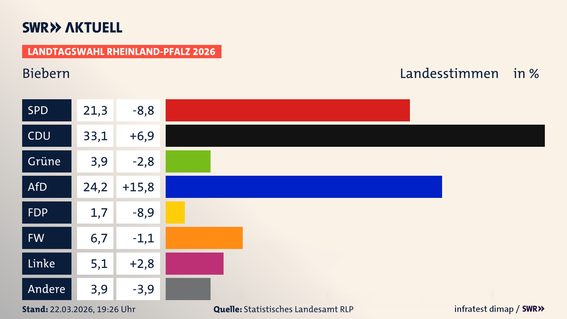 Landtagswahl 2026 Endergebnis Zweitstimme für Biebern. In Biebern erzielt die SPD 21,3 Prozent der gültigen Landesstimmen. Die CDU landet bei 33,1 Prozent. Die Grünen erreichen 3,9 Prozent. Die AfD kommt auf 24,2 Prozent. Die FDP landet bei 1,7 Prozent. Die Freien Wähler erreichen 6,7 Prozent. Die Linke kommt auf 5,1 Prozent.