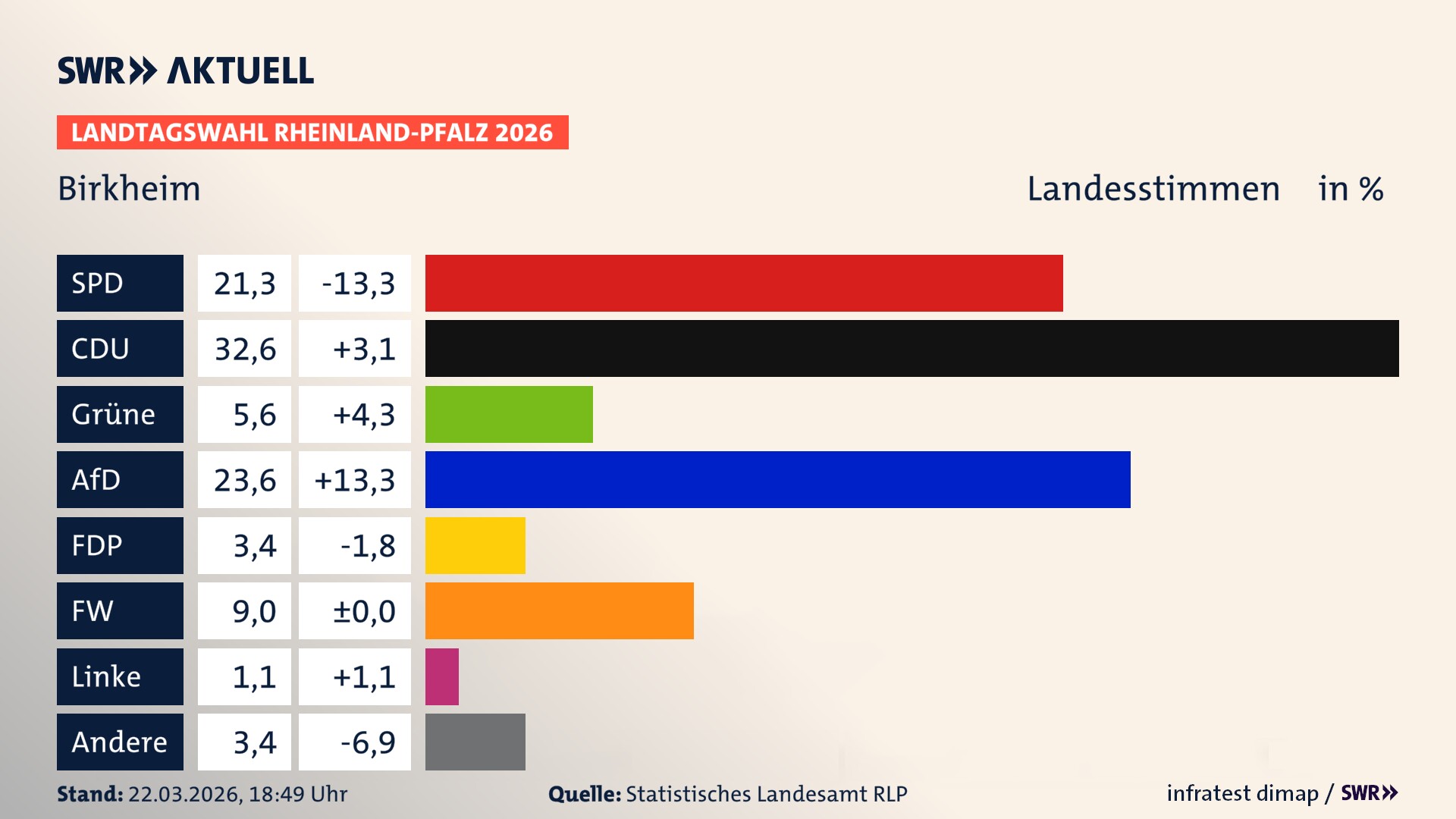 Landtagswahl 2026 Endergebnis Zweitstimme für Birkheim. In Birkheim erzielt die SPD 21,3 Prozent der gültigen Landesstimmen. Die CDU landet bei 32,6 Prozent. Die Grünen erreichen 5,6 Prozent. Die AfD kommt auf 23,6 Prozent. Die FDP landet bei 3,4 Prozent. Die Freien Wähler erreichen 9,0 Prozent. Das 2021 nicht angetretener BSW bekommt 1,1 Prozent.