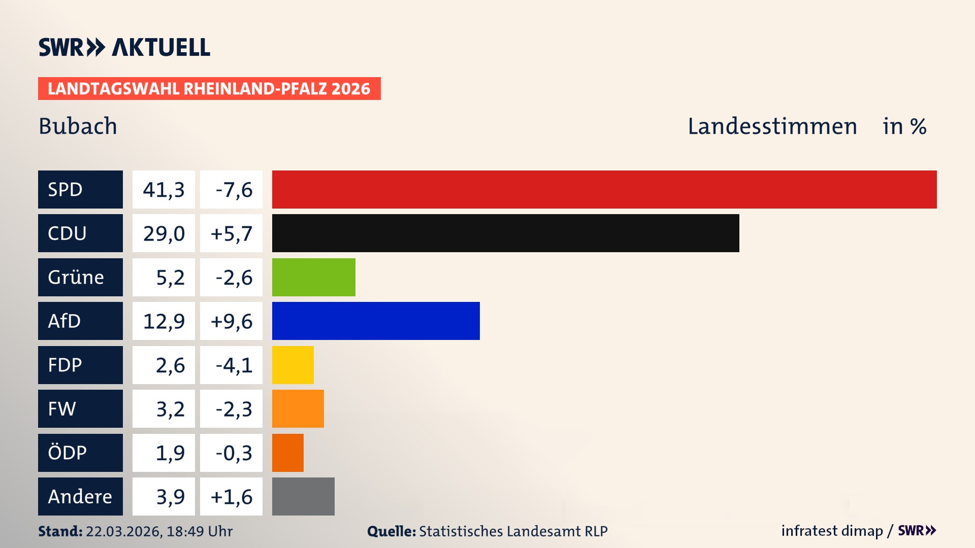 Landtagswahl 2026 Endergebnis Zweitstimme für Bubach. In Bubach erzielt die SPD 41,3 Prozent der gültigen Landesstimmen. Die CDU landet bei 29,0 Prozent. Die Grünen erreichen 5,2 Prozent. Die AfD kommt auf 12,9 Prozent. Die FDP landet bei 2,6 Prozent. Die Freien Wähler erreichen 3,2 Prozent. Die ÖDP kommt auf 1,9 Prozent.