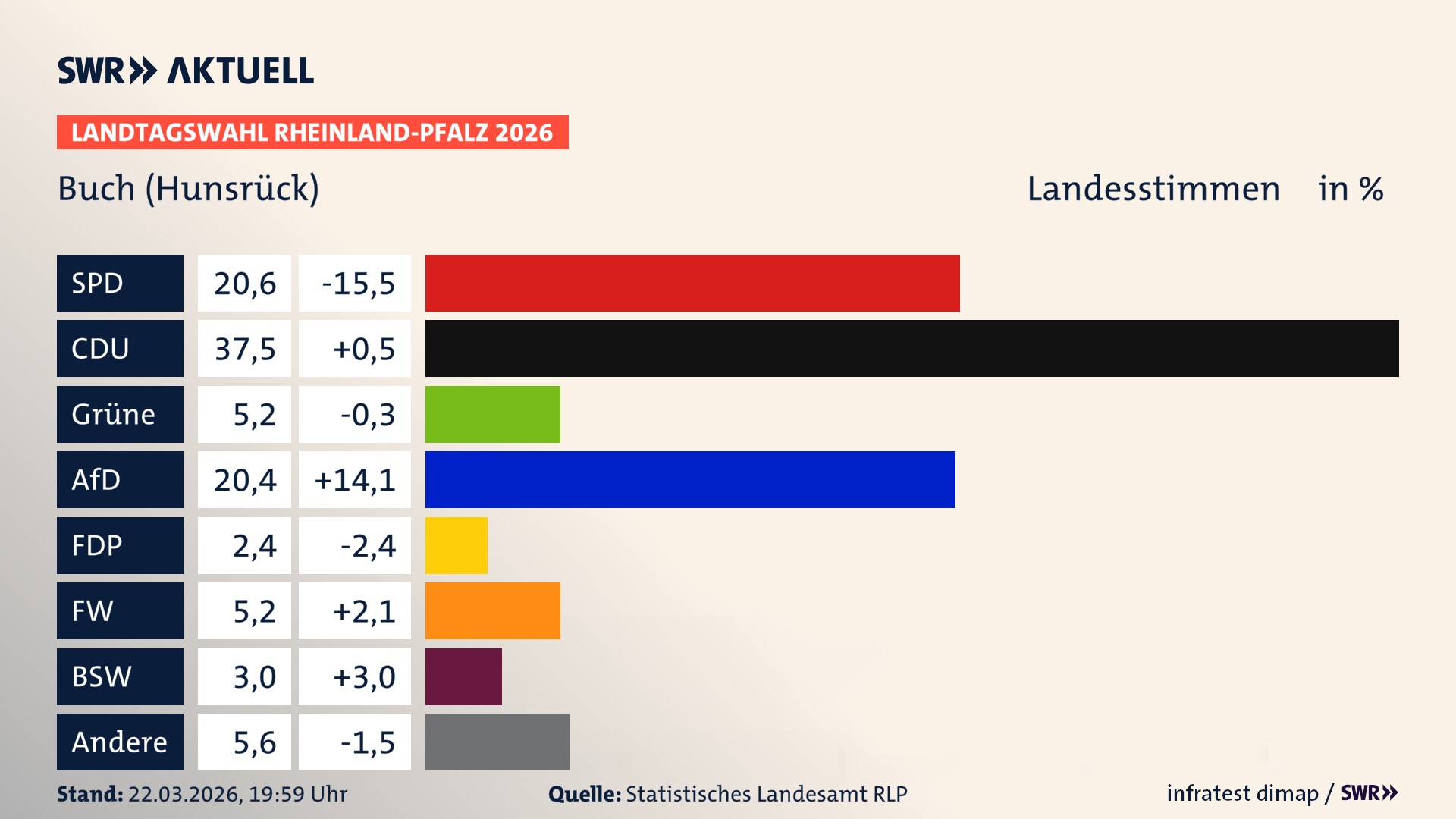 Landtagswahl 2026 Endergebnis Zweitstimme für Buch. In Buch erzielt die SPD 20,6 Prozent der gültigen Landesstimmen. Die CDU landet bei 37,5 Prozent. Die Grünen erreichen 5,2 Prozent. Die AfD kommt auf 20,4 Prozent. Die FDP landet bei 2,4 Prozent. Die Freien Wähler erreichen 5,2 Prozent. Das 2021 nicht angetretener BSW bekommt 3,0 Prozent.