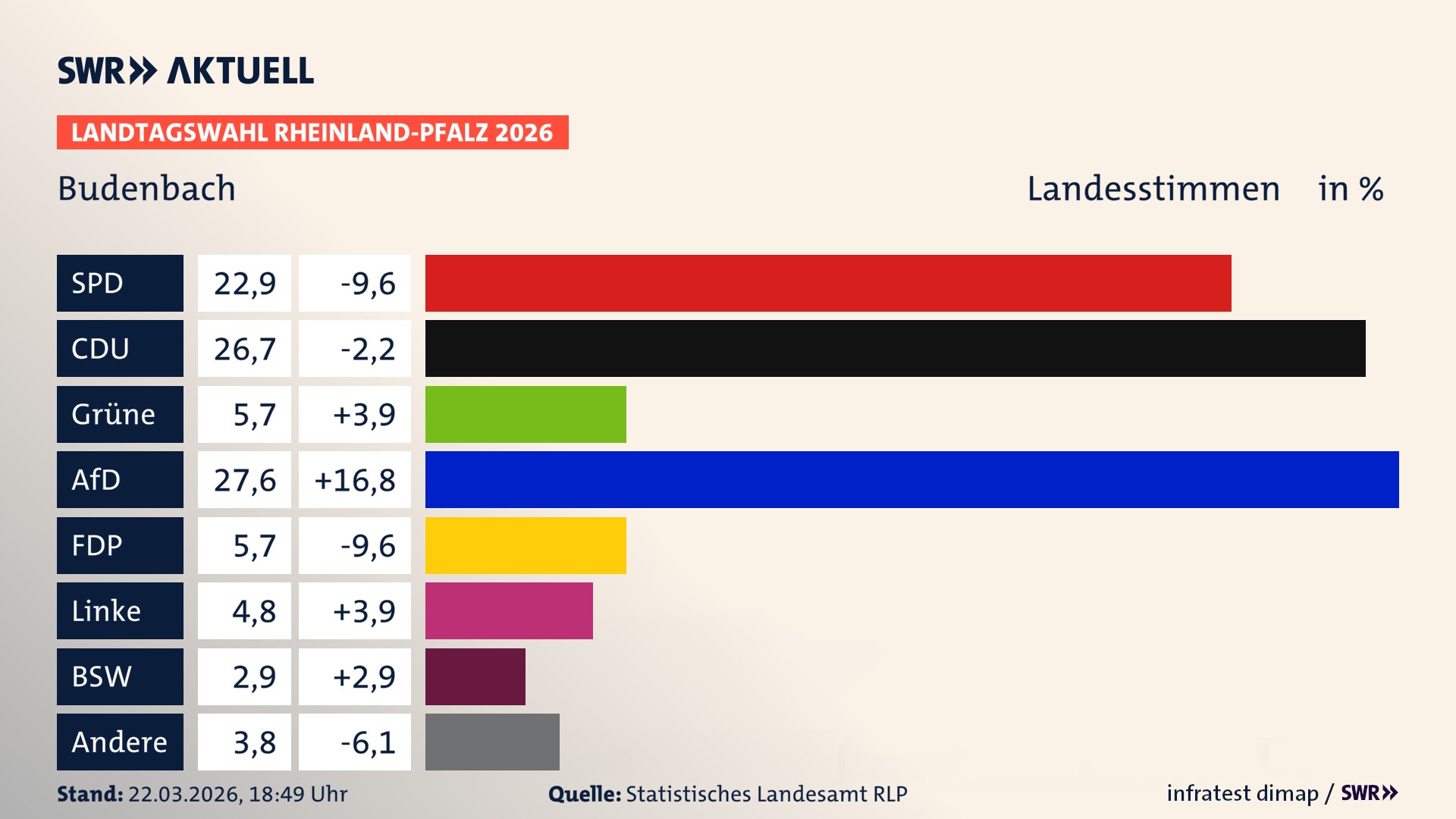 Landtagswahl 2026 Endergebnis Zweitstimme für Budenbach. In Budenbach erzielt die SPD 22,9 Prozent der gültigen Landesstimmen. Die CDU landet bei 26,7 Prozent. Die Grünen erreichen 5,7 Prozent. Die AfD kommt auf 27,6 Prozent. Die FDP landet bei 5,7 Prozent. Die Linke erreicht 4,8 Prozent. Das 2021 nicht angetretener BSW bekommt 2,9 Prozent.