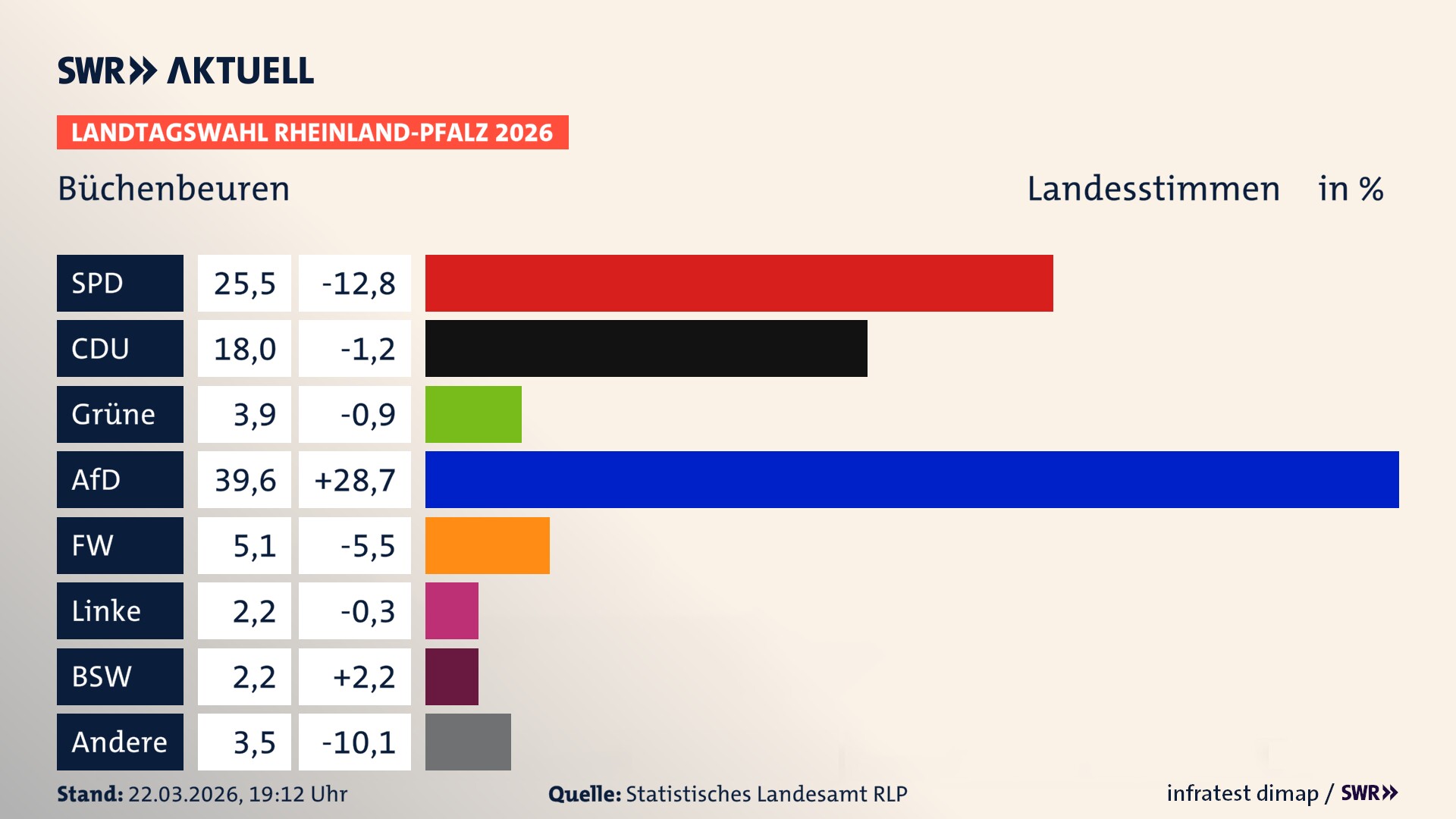 Landtagswahl 2026 Endergebnis Zweitstimme für Büchenbeuren. In Büchenbeuren erzielt die SPD 25,5 Prozent der gültigen Landesstimmen. Die CDU landet bei 18,0 Prozent. Die Grünen erreichen 3,9 Prozent. Die AfD kommt auf 39,6 Prozent. Die Freien Wähler landen bei 5,1 Prozent. Die Linke erreicht 2,2 Prozent. Das 2021 nicht angetretener BSW bekommt 2,2 Prozent.
