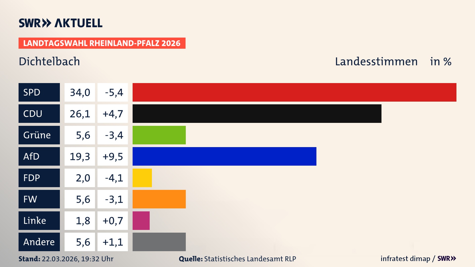 Landtagswahl 2026 Endergebnis Zweitstimme für Dichtelbach. In Dichtelbach erzielt die SPD 34,0 Prozent der gültigen Landesstimmen. Die CDU landet bei 26,1 Prozent. Die Grünen erreichen 5,6 Prozent. Die AfD kommt auf 19,3 Prozent. Die FDP landet bei 2,0 Prozent. Die Freien Wähler erreichen 5,6 Prozent. Die ÖDP kommt auf 1,8 Prozent.