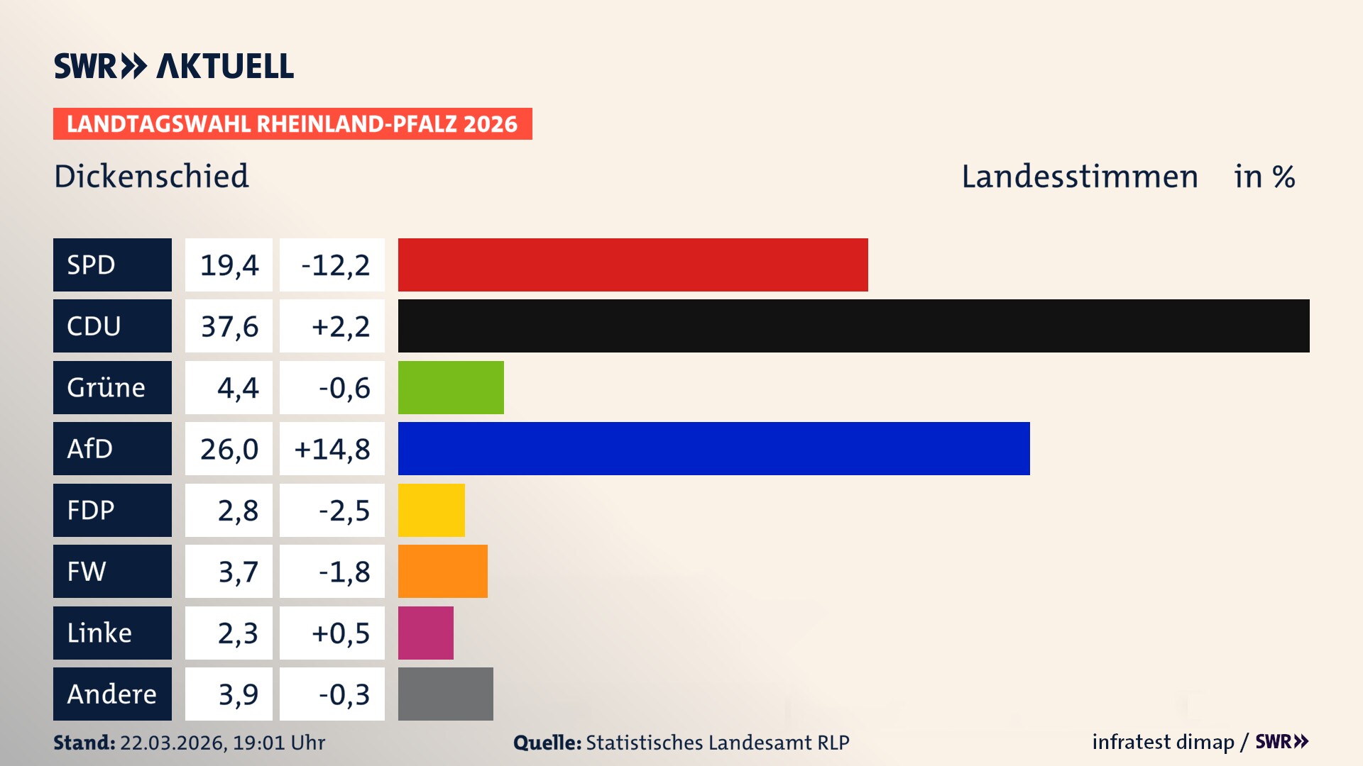Landtagswahl 2026 Endergebnis Zweitstimme für Dickenschied. In Dickenschied erzielt die SPD 19,4 Prozent der gültigen Landesstimmen. Die CDU landet bei 37,6 Prozent. Die Grünen erreichen 4,4 Prozent. Die AfD kommt auf 26,0 Prozent. Die FDP landet bei 2,8 Prozent. Die Freien Wähler erreichen 3,7 Prozent. Die Linke kommt auf 2,3 Prozent.