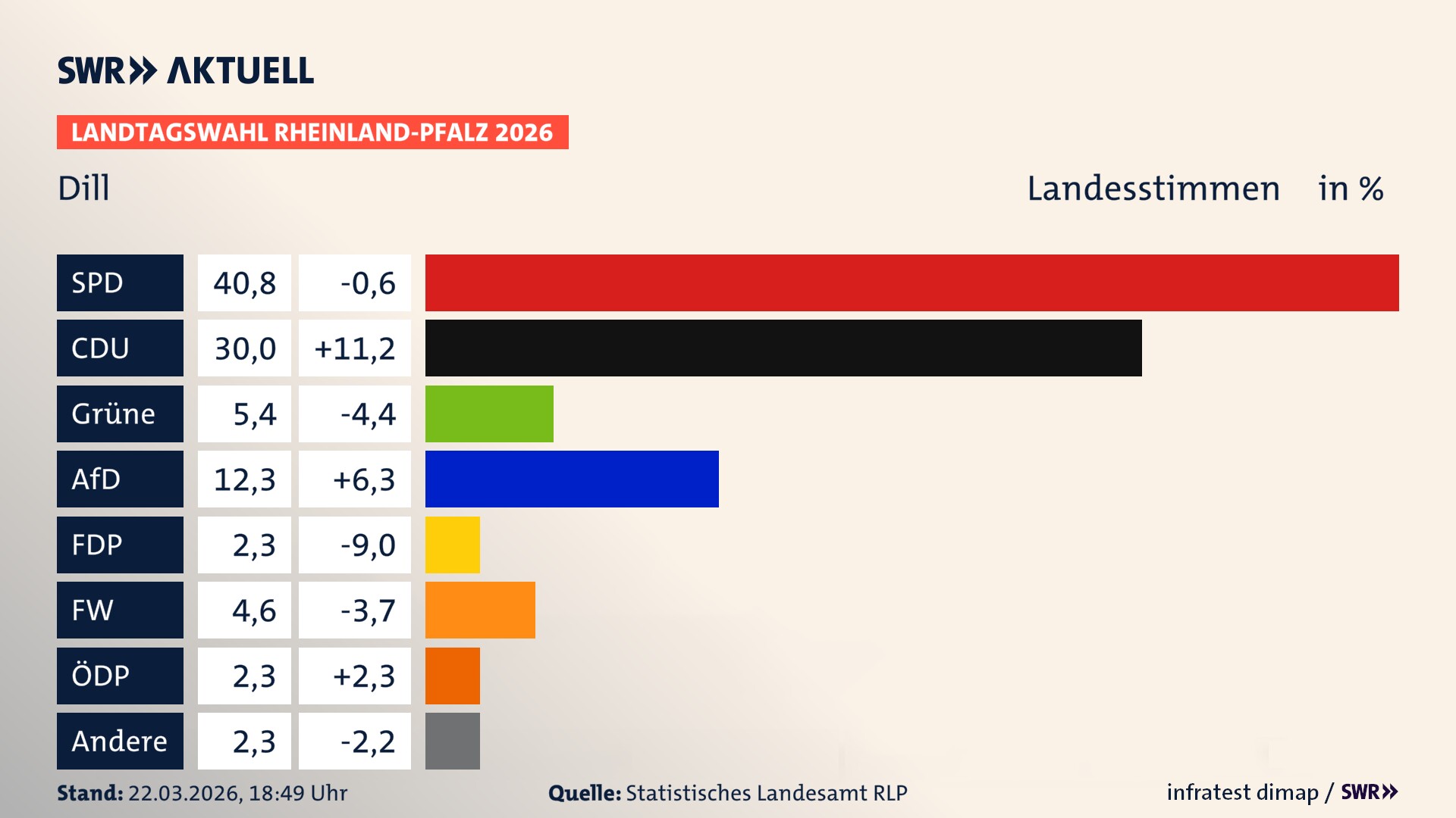 Landtagswahl 2026 Endergebnis Zweitstimme für Dill. In Dill erzielt die SPD 40,8 Prozent der gültigen Landesstimmen. Die CDU landet bei 30,0 Prozent. Die Grünen erreichen 5,4 Prozent. Die AfD kommt auf 12,3 Prozent. Die FDP landet bei 2,3 Prozent. Die Freien Wähler erreichen 4,6 Prozent. Die ÖDP kommt auf 2,3 Prozent.