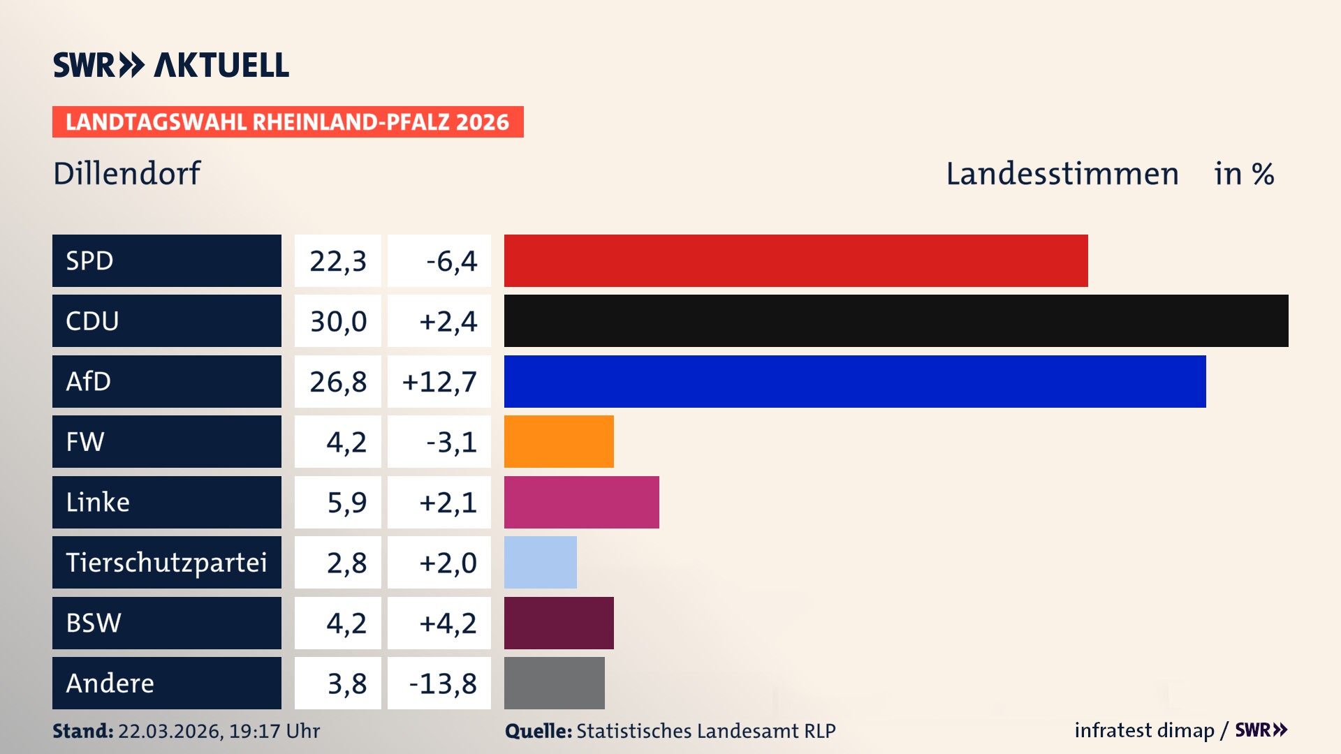 Landtagswahl 2026 Endergebnis Zweitstimme für Dillendorf. In Dillendorf erzielt die SPD 22,3 Prozent der gültigen Landesstimmen. Die CDU landet bei 30,0 Prozent. Die AfD erreicht 26,8 Prozent. Die Freien Wähler kommen auf 4,2 Prozent. Die Linke landet bei 5,9 Prozent. Die 2021 nicht angetretene Tierschutzpartei bekommt 2,8 Prozent. Das 2021 nicht angetretener BSW bekommt 4,2 Prozent.