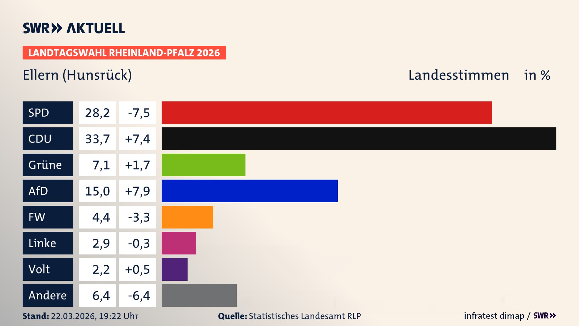 Landtagswahl 2026 Endergebnis Zweitstimme für Ellern (Hunsrück). In Ellern (Hunsrück) erzielt die SPD 28,2 Prozent der gültigen Landesstimmen. Die CDU landet bei 33,7 Prozent. Die Grünen erreichen 7,1 Prozent. Die AfD kommt auf 15,0 Prozent. Die Freien Wähler landen bei 4,4 Prozent. Die Linke erreicht 2,9 Prozent. Die Partei Volt kommt auf 2,2 Prozent.