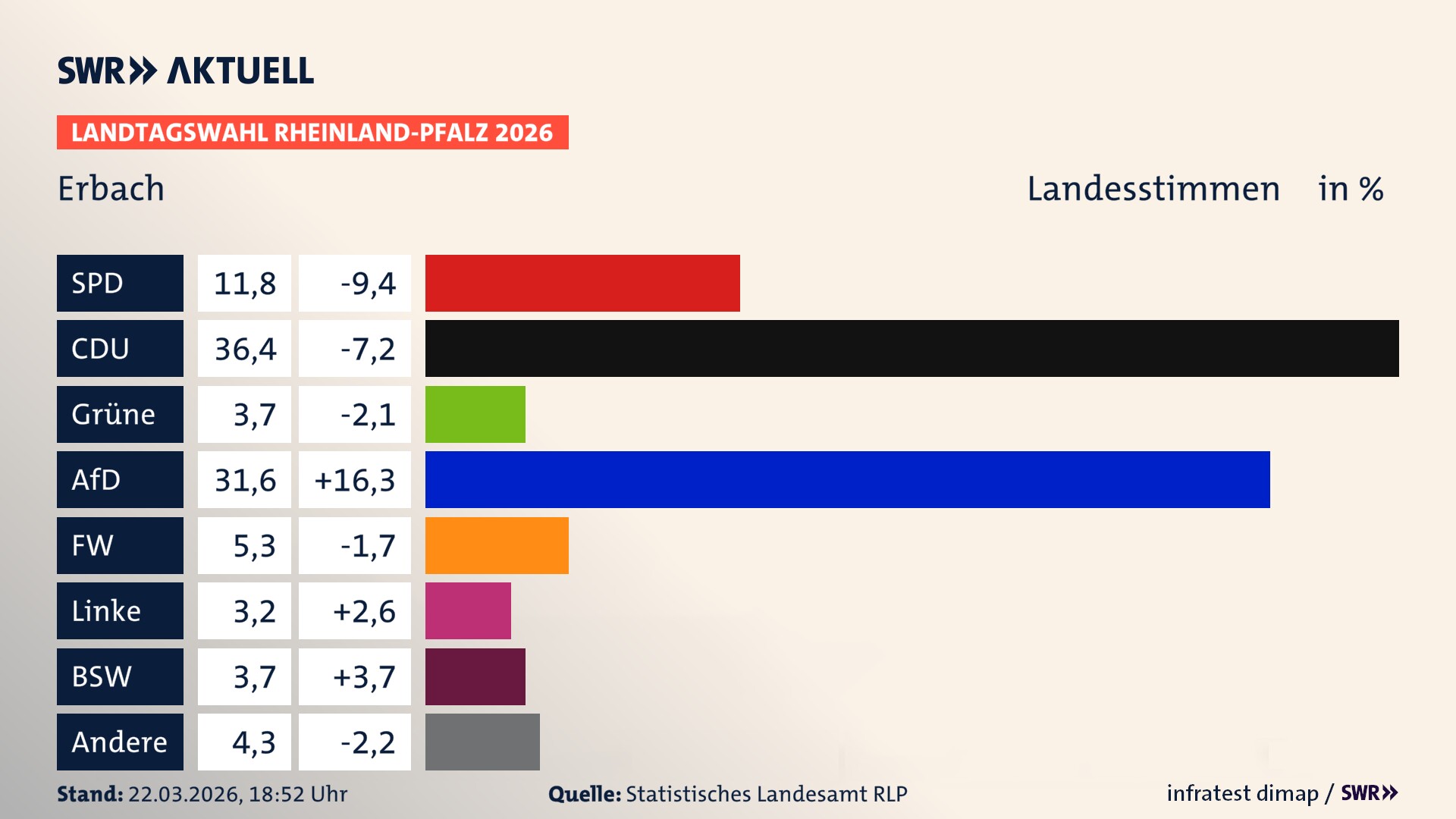 Landtagswahl 2026 Endergebnis Zweitstimme für Erbach. In Erbach erzielt die SPD 11,8 Prozent der gültigen Landesstimmen. Die CDU landet bei 36,4 Prozent. Die Grünen erreichen 3,7 Prozent. Die AfD kommt auf 31,6 Prozent. Die Freien Wähler landen bei 5,3 Prozent. Die Linke erreicht 3,2 Prozent. Das 2021 nicht angetretener BSW bekommt 3,7 Prozent.