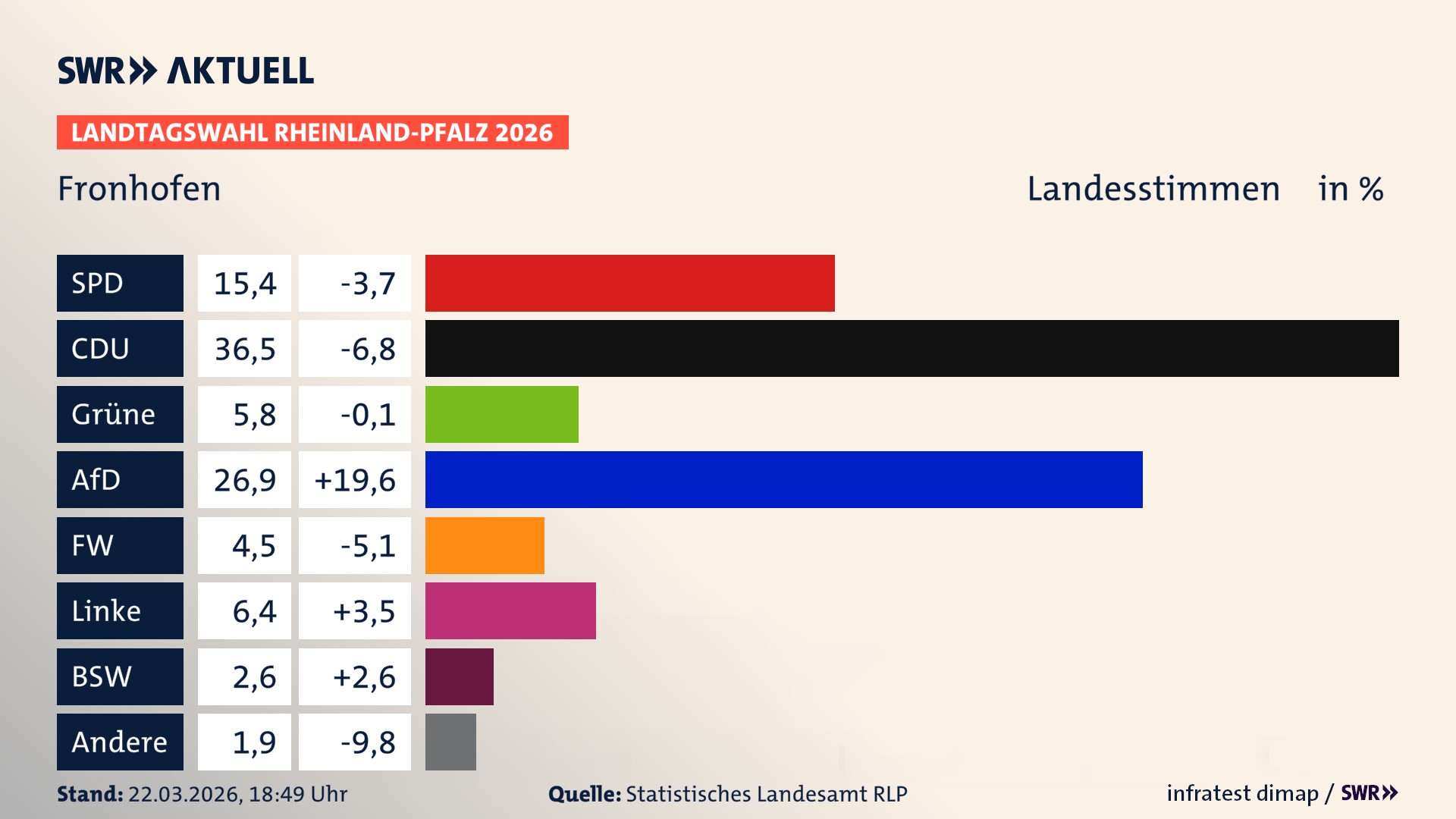 Landtagswahl 2026 Endergebnis Zweitstimme für Fronhofen. In Fronhofen erzielt die SPD 15,4 Prozent der gültigen Landesstimmen. Die CDU landet bei 36,5 Prozent. Die Grünen erreichen 5,8 Prozent. Die AfD kommt auf 26,9 Prozent. Die Freien Wähler landen bei 4,5 Prozent. Die Linke erreicht 6,4 Prozent. Das 2021 nicht angetretener BSW bekommt 2,6 Prozent.
