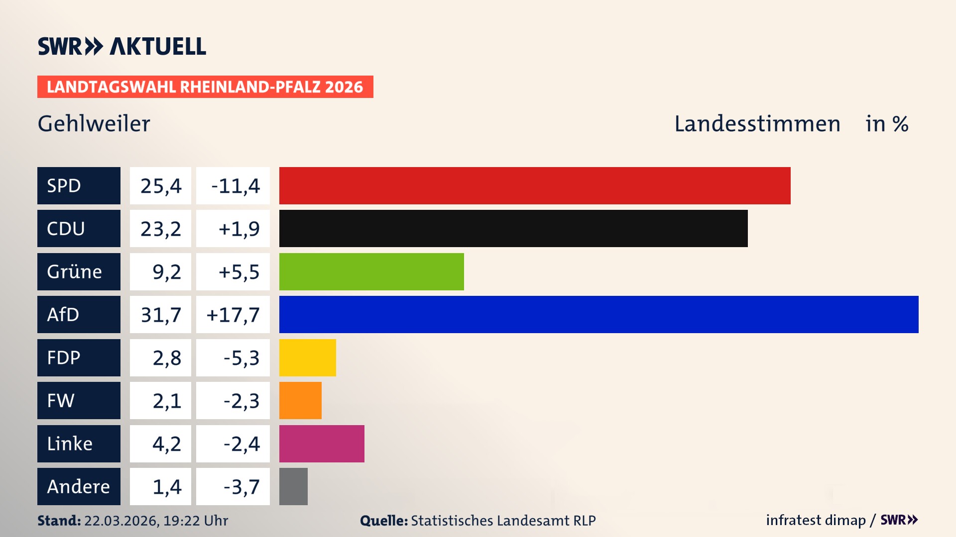 Landtagswahl 2026 Endergebnis Zweitstimme für Gehlweiler. In Gehlweiler erzielt die SPD 25,4 Prozent der gültigen Landesstimmen. Die CDU landet bei 23,2 Prozent. Die Grünen erreichen 9,2 Prozent. Die AfD kommt auf 31,7 Prozent. Die FDP landet bei 2,8 Prozent. Die Freien Wähler erreichen 2,1 Prozent. Die Linke kommt auf 4,2 Prozent.