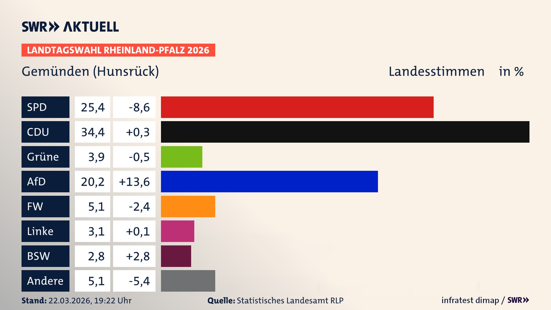 Landtagswahl 2026 Endergebnis Zweitstimme für Gemünden. In Gemünden erzielt die SPD 25,4 Prozent der gültigen Landesstimmen. Die CDU landet bei 34,4 Prozent. Die Grünen erreichen 3,9 Prozent. Die AfD kommt auf 20,2 Prozent. Die Freien Wähler landen bei 5,1 Prozent. Die Linke erreicht 3,1 Prozent. Das 2021 nicht angetretener BSW bekommt 2,8 Prozent.