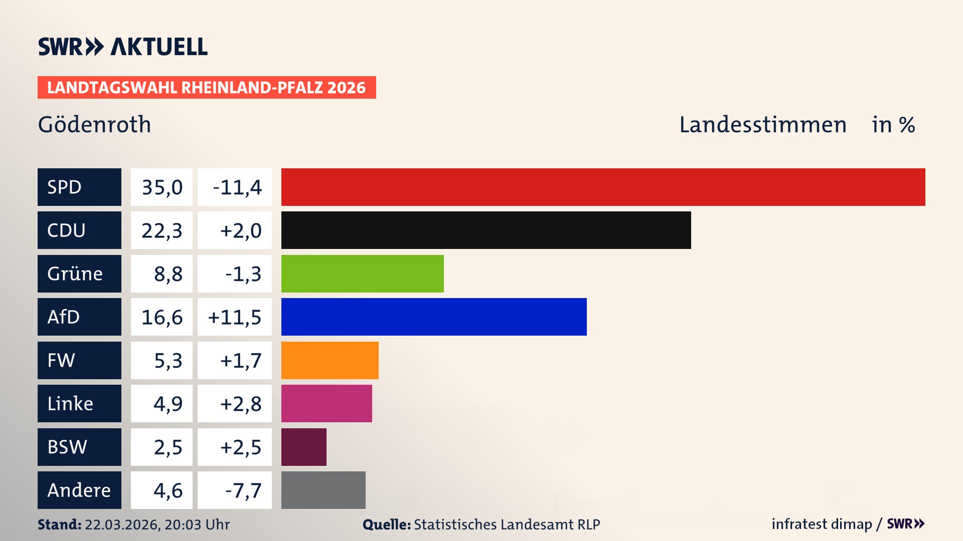 Landtagswahl 2026 Endergebnis Zweitstimme für Gödenroth. In Gödenroth erzielt die SPD 35,0 Prozent der gültigen Landesstimmen. Die CDU landet bei 22,3 Prozent. Die Grünen erreichen 8,8 Prozent. Die AfD kommt auf 16,6 Prozent. Die Freien Wähler landen bei 5,3 Prozent. Die Linke erreicht 4,9 Prozent. Das 2021 nicht angetretener BSW bekommt 2,5 Prozent.
