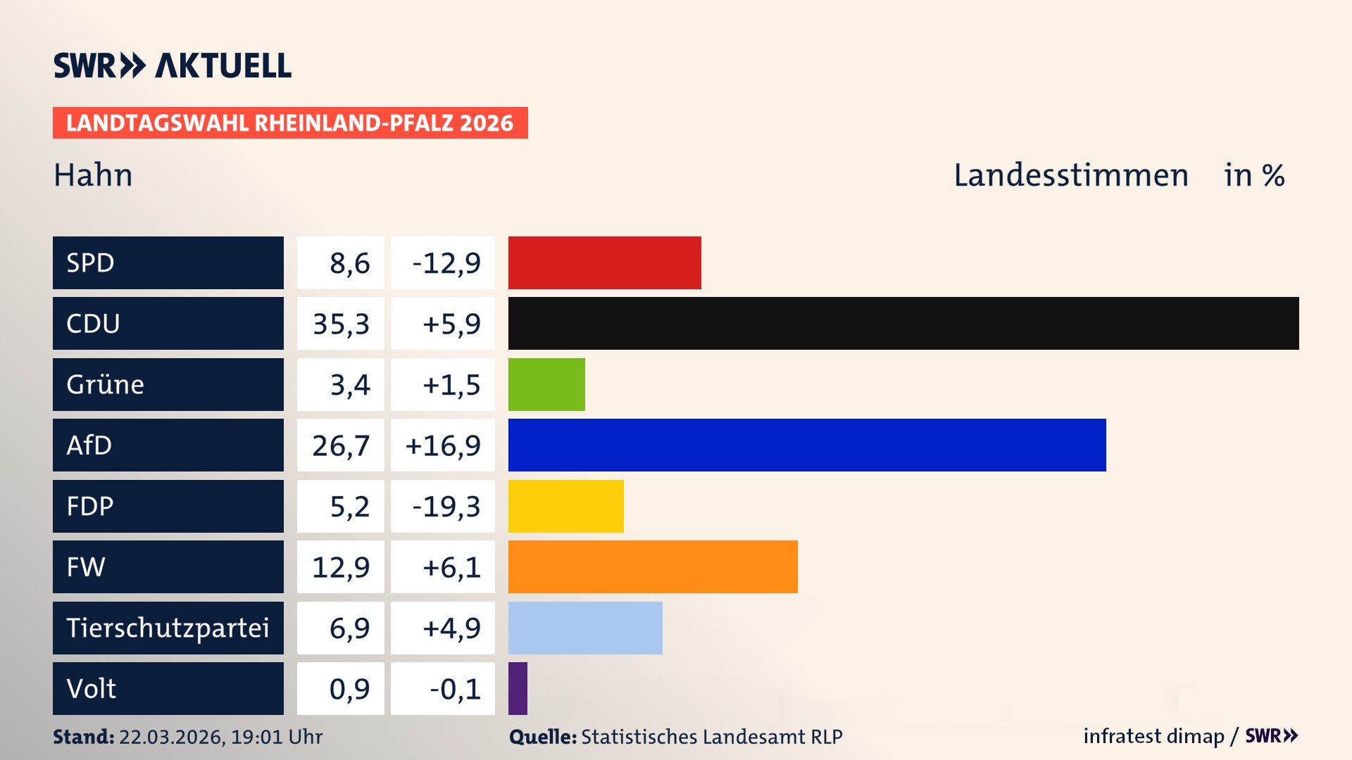 Landtagswahl 2026 Endergebnis Zweitstimme für Hahn. In Hahn erzielt die SPD 8,6 Prozent der gültigen Landesstimmen. Die CDU landet bei 35,3 Prozent. Die Grünen erreichen 3,4 Prozent. Die AfD kommt auf 26,7 Prozent. Die FDP landet bei 5,2 Prozent. Die Freien Wähler erreichen 12,9 Prozent. Die 2021 nicht angetretene Tierschutzpartei bekommt 6,9 Prozent.