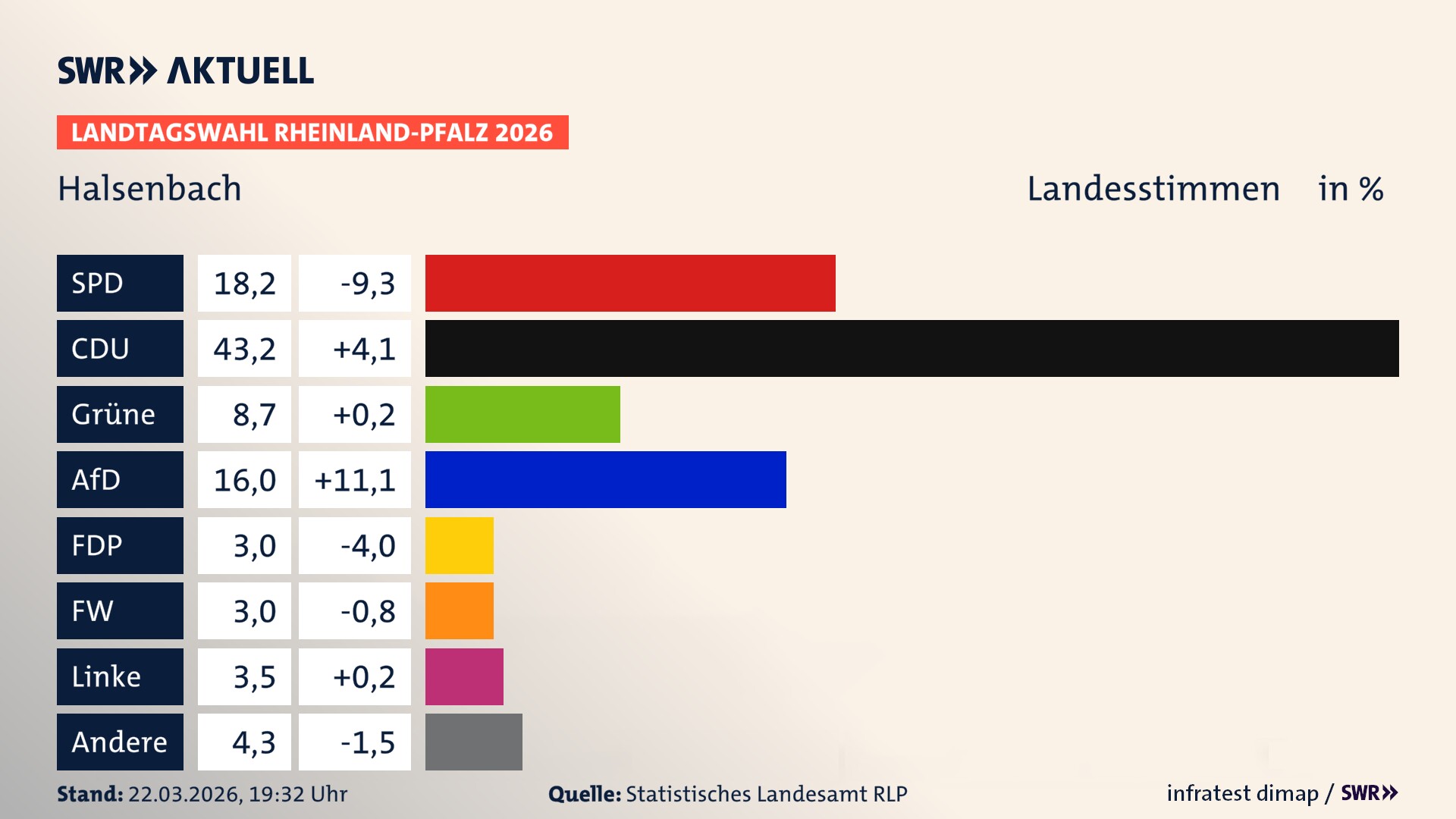 Landtagswahl 2026 Endergebnis Zweitstimme für Halsenbach. In Halsenbach erzielt die SPD 18,2 Prozent der gültigen Landesstimmen. Die CDU landet bei 43,2 Prozent. Die Grünen erreichen 8,7 Prozent. Die AfD kommt auf 16,0 Prozent. Die FDP landet bei 3,0 Prozent. Die Freien Wähler erreichen 3,0 Prozent. Die Linke kommt auf 3,5 Prozent.