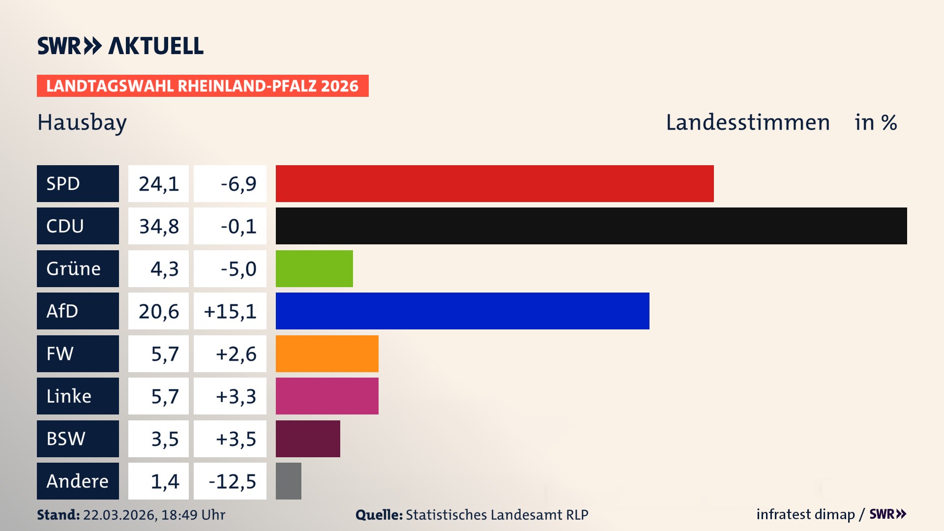Landtagswahl 2026 Endergebnis Zweitstimme für Hausbay. In Hausbay erzielt die SPD 24,1 Prozent der gültigen Landesstimmen. Die CDU landet bei 34,8 Prozent. Die Grünen erreichen 4,3 Prozent. Die AfD kommt auf 20,6 Prozent. Die Freien Wähler landen bei 5,7 Prozent. Die Linke erreicht 5,7 Prozent. Das 2021 nicht angetretener BSW bekommt 3,5 Prozent.
