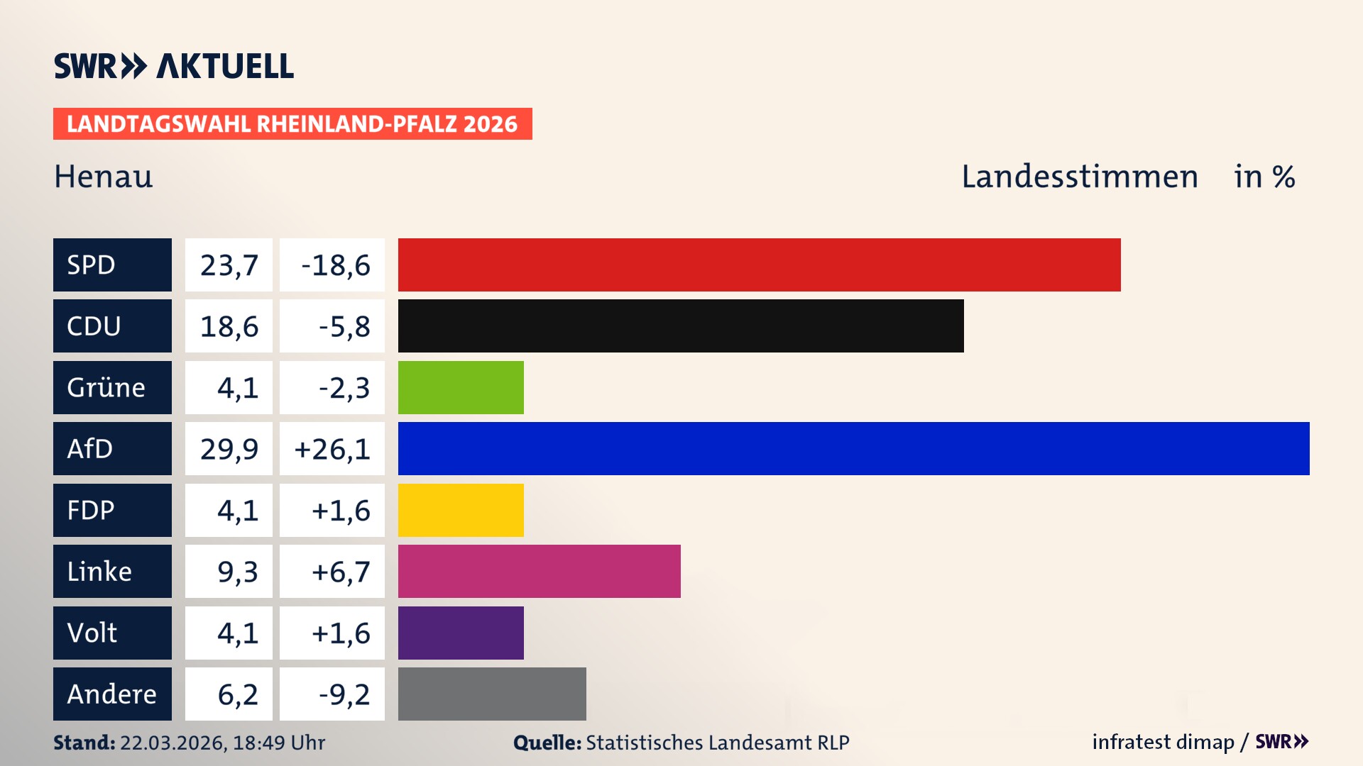 Landtagswahl 2026 Endergebnis Zweitstimme für Henau. In Henau erzielt die SPD 23,7 Prozent der gültigen Landesstimmen. Die CDU landet bei 18,6 Prozent. Die Grünen erreichen 4,1 Prozent. Die AfD kommt auf 29,9 Prozent. Die FDP landet bei 4,1 Prozent. Die Linke erreicht 9,3 Prozent. Die Partei Volt kommt auf 4,1 Prozent.