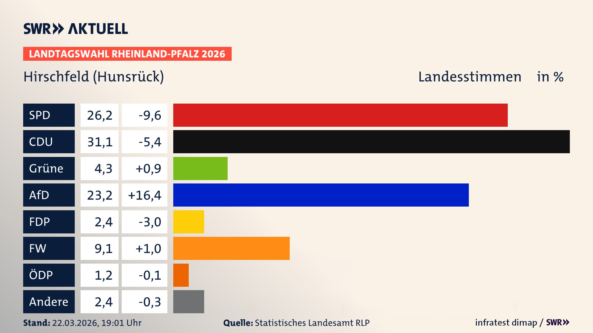 Landtagswahl 2026 Endergebnis Zweitstimme für Hirschfeld (Hunsrück). In Hirschfeld (Hunsrück) erzielt die SPD 26,2 Prozent der gültigen Landesstimmen. Die CDU landet bei 31,1 Prozent. Die Grünen erreichen 4,3 Prozent. Die AfD kommt auf 23,2 Prozent. Die FDP landet bei 2,4 Prozent. Die Freien Wähler erreichen 9,1 Prozent. Die ÖDP kommt auf 1,2 Prozent.