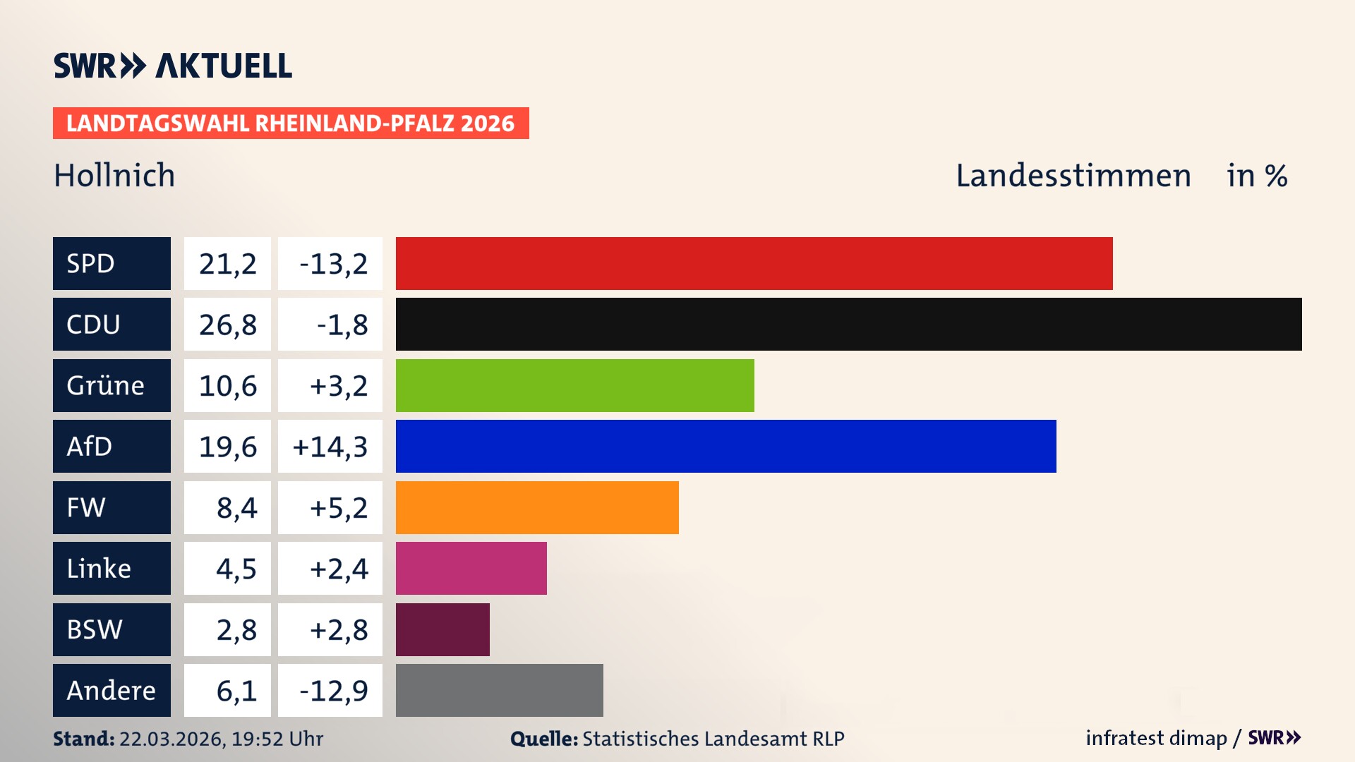 Landtagswahl 2026 Endergebnis Zweitstimme für Hollnich. In Hollnich erzielt die SPD 21,2 Prozent der gültigen Landesstimmen. Die CDU landet bei 26,8 Prozent. Die Grünen erreichen 10,6 Prozent. Die AfD kommt auf 19,6 Prozent. Die Freien Wähler landen bei 8,4 Prozent. Die Linke erreicht 4,5 Prozent. Das 2021 nicht angetretener BSW bekommt 2,8 Prozent.