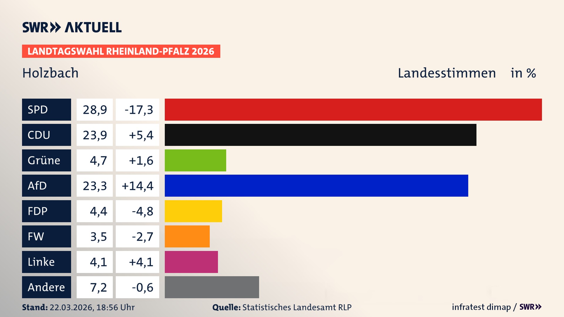 Landtagswahl 2026 Endergebnis Zweitstimme für Holzbach. In Holzbach erzielt die SPD 28,9 Prozent der gültigen Landesstimmen. Die CDU landet bei 23,9 Prozent. Die Grünen erreichen 4,7 Prozent. Die AfD kommt auf 23,3 Prozent. Die FDP landet bei 4,4 Prozent. Die Freien Wähler erreichen 3,5 Prozent. Die Linke kommt auf 4,1 Prozent.