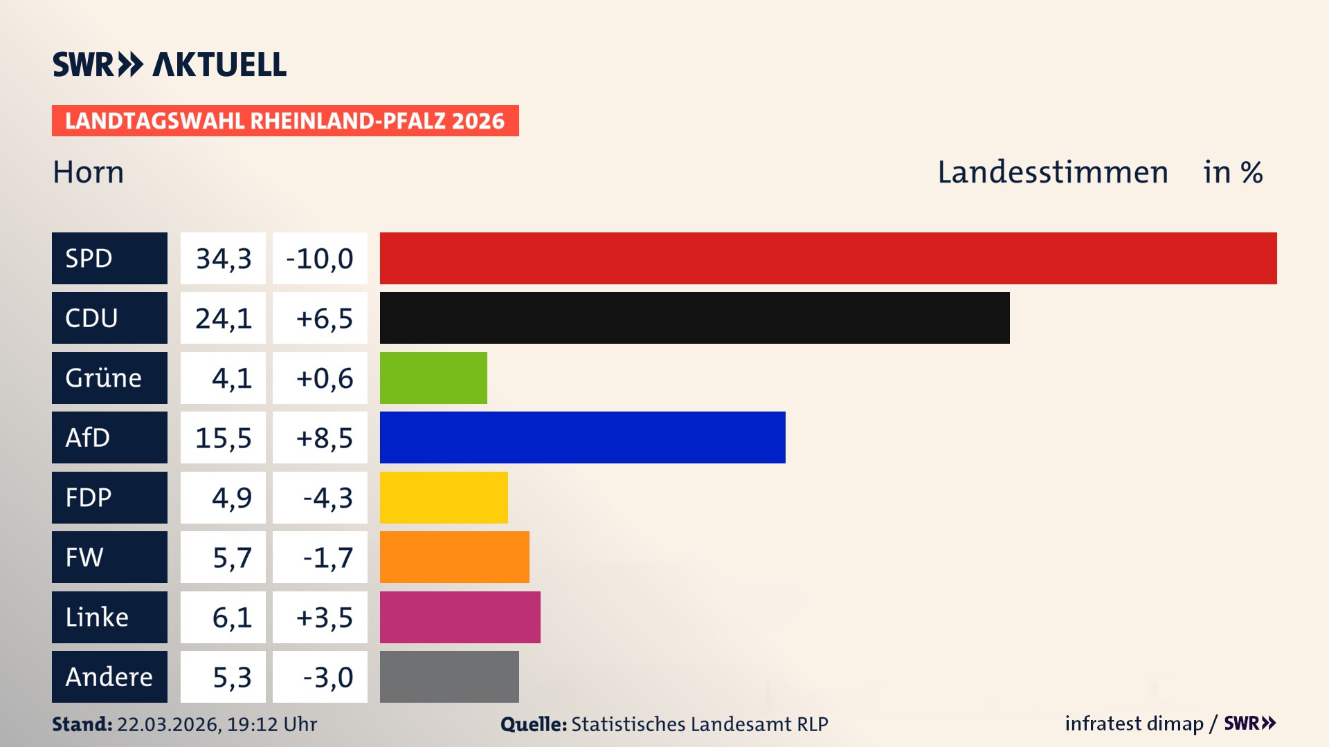 Landtagswahl 2026 Endergebnis Zweitstimme für Horn. In Horn erzielt die SPD 34,3 Prozent der gültigen Landesstimmen. Die CDU landet bei 24,1 Prozent. Die Grünen erreichen 4,1 Prozent. Die AfD kommt auf 15,5 Prozent. Die FDP landet bei 4,9 Prozent. Die Freien Wähler erreichen 5,7 Prozent. Die Linke kommt auf 6,1 Prozent.