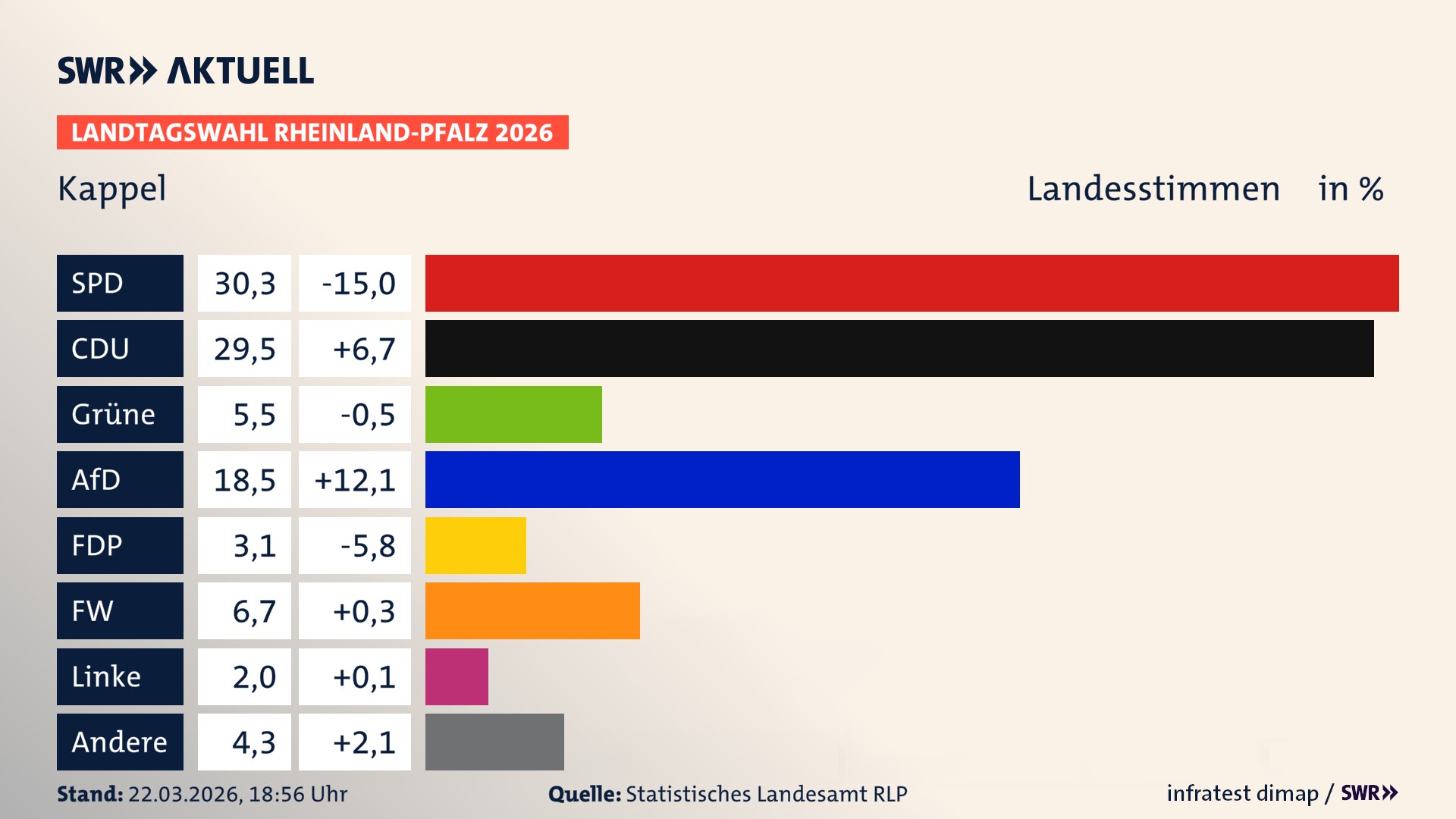Landtagswahl 2026 Endergebnis Zweitstimme für Kappel. In Kappel erzielt die SPD 30,3 Prozent der gültigen Landesstimmen. Die CDU landet bei 29,5 Prozent. Die Grünen erreichen 5,5 Prozent. Die AfD kommt auf 18,5 Prozent. Die FDP landet bei 3,1 Prozent. Die Freien Wähler erreichen 6,7 Prozent. Die Linke kommt auf 2,0 Prozent.