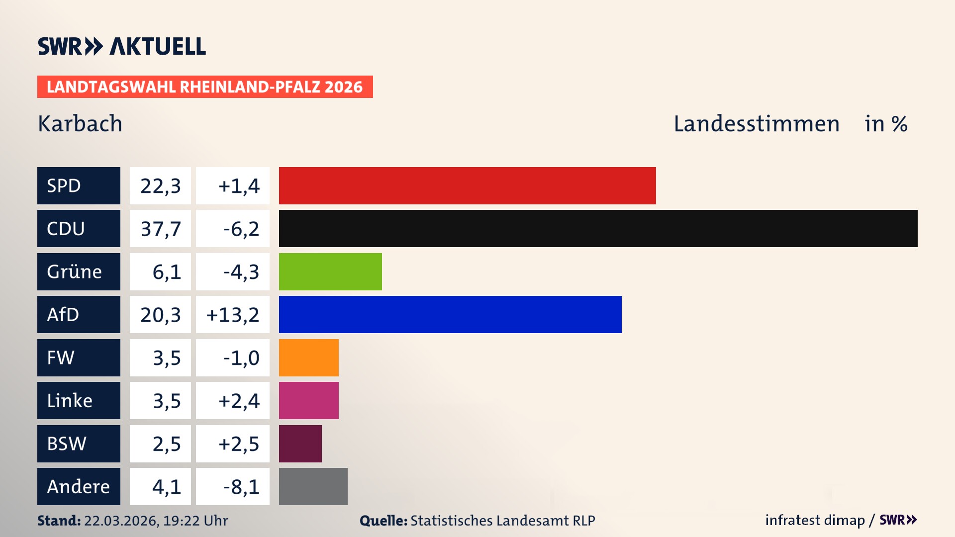 Landtagswahl 2026 Endergebnis Zweitstimme für Karbach. In Karbach erzielt die SPD 22,3 Prozent der gültigen Landesstimmen. Die CDU landet bei 37,7 Prozent. Die Grünen erreichen 6,1 Prozent. Die AfD kommt auf 20,3 Prozent. Die Freien Wähler landen bei 3,5 Prozent. Die Linke erreicht 3,5 Prozent. Das 2021 nicht angetretener BSW bekommt 2,5 Prozent.