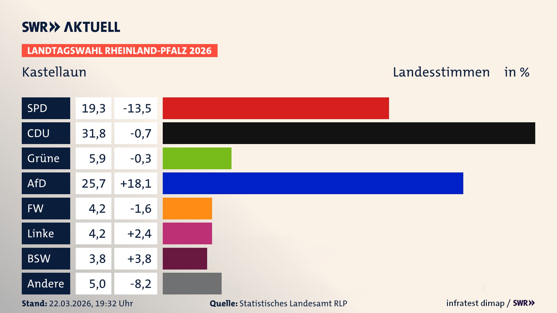 Landtagswahl 2026 Endergebnis Zweitstimme für Kastellaun, Stadt. In Kastellaun, Stadt erzielt die SPD 19,3 Prozent der gültigen Landesstimmen. Die CDU landet bei 31,8 Prozent. Die Grünen erreichen 5,9 Prozent. Die AfD kommt auf 25,7 Prozent. Die Freien Wähler landen bei 4,2 Prozent. Die Linke erreicht 4,2 Prozent. Das 2021 nicht angetretener BSW bekommt 3,8 Prozent.