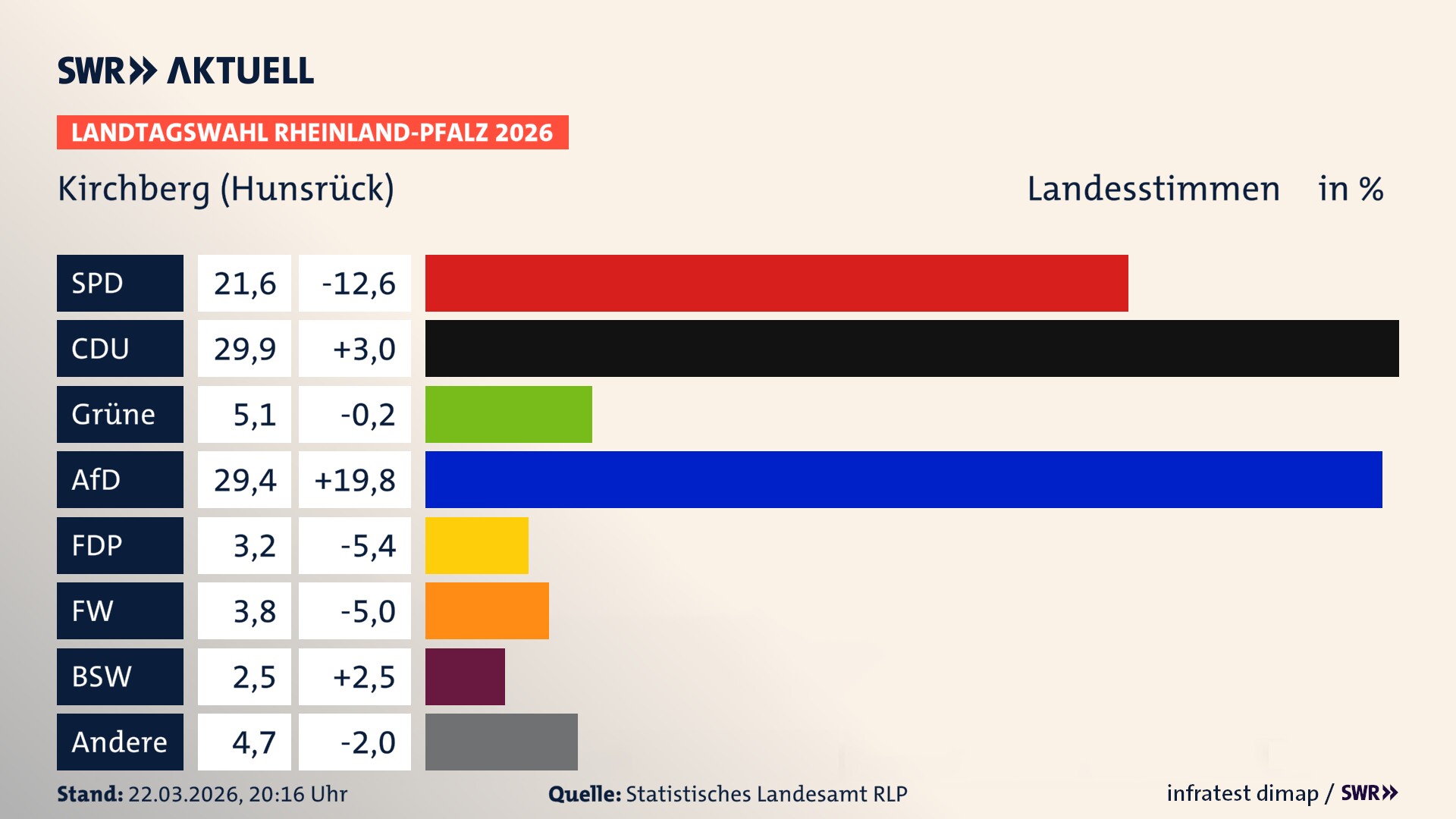 Landtagswahl 2026 Endergebnis Zweitstimme für Kirchberg (Hunsrück), Stadt. In Kirchberg (Hunsrück), Stadt erzielt die SPD 21,6 Prozent der gültigen Landesstimmen. Die CDU landet bei 29,9 Prozent. Die Grünen erreichen 5,1 Prozent. Die AfD kommt auf 29,4 Prozent. Die FDP landet bei 3,2 Prozent. Die Freien Wähler erreichen 3,8 Prozent. Das 2021 nicht angetretener BSW bekommt 2,5 Prozent.