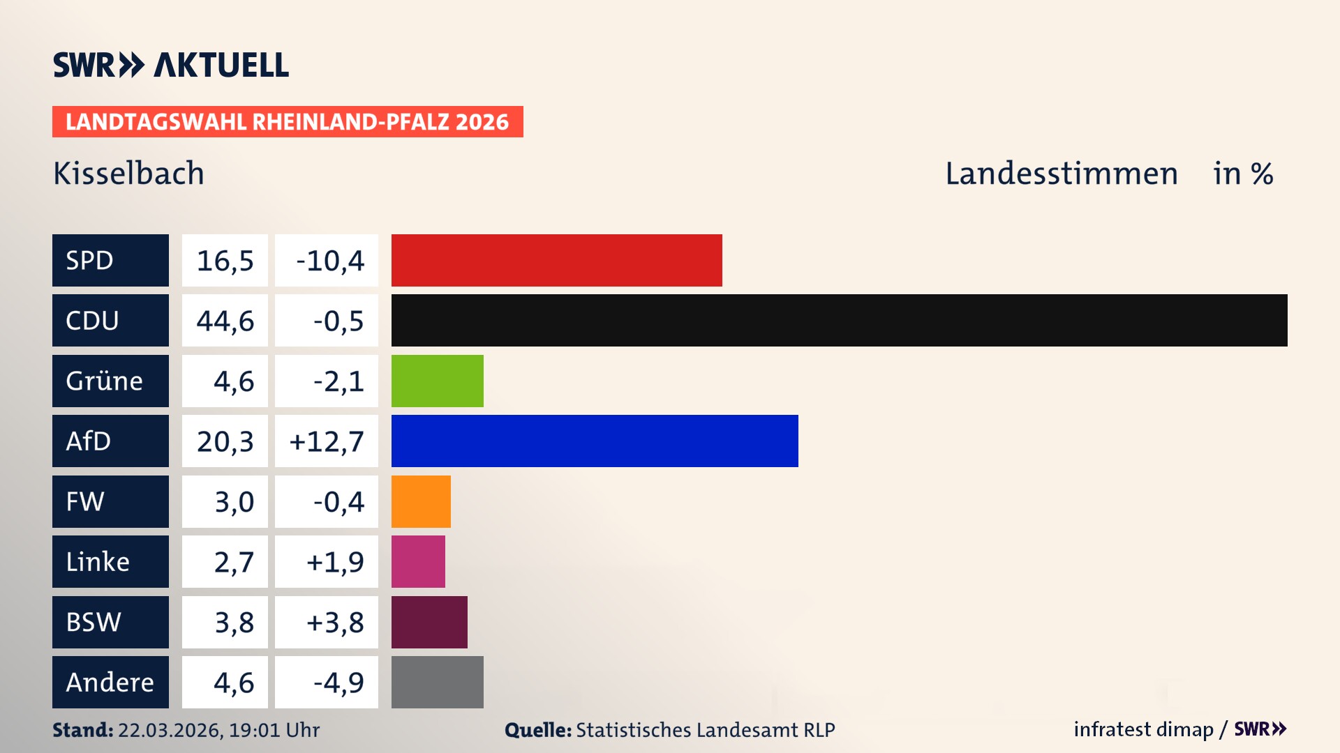 Landtagswahl 2026 Endergebnis Zweitstimme für Kisselbach. In Kisselbach erzielt die SPD 16,5 Prozent der gültigen Landesstimmen. Die CDU landet bei 44,6 Prozent. Die Grünen erreichen 4,6 Prozent. Die AfD kommt auf 20,3 Prozent. Die Freien Wähler landen bei 3,0 Prozent. Die Linke erreicht 2,7 Prozent. Das 2021 nicht angetretener BSW bekommt 3,8 Prozent.