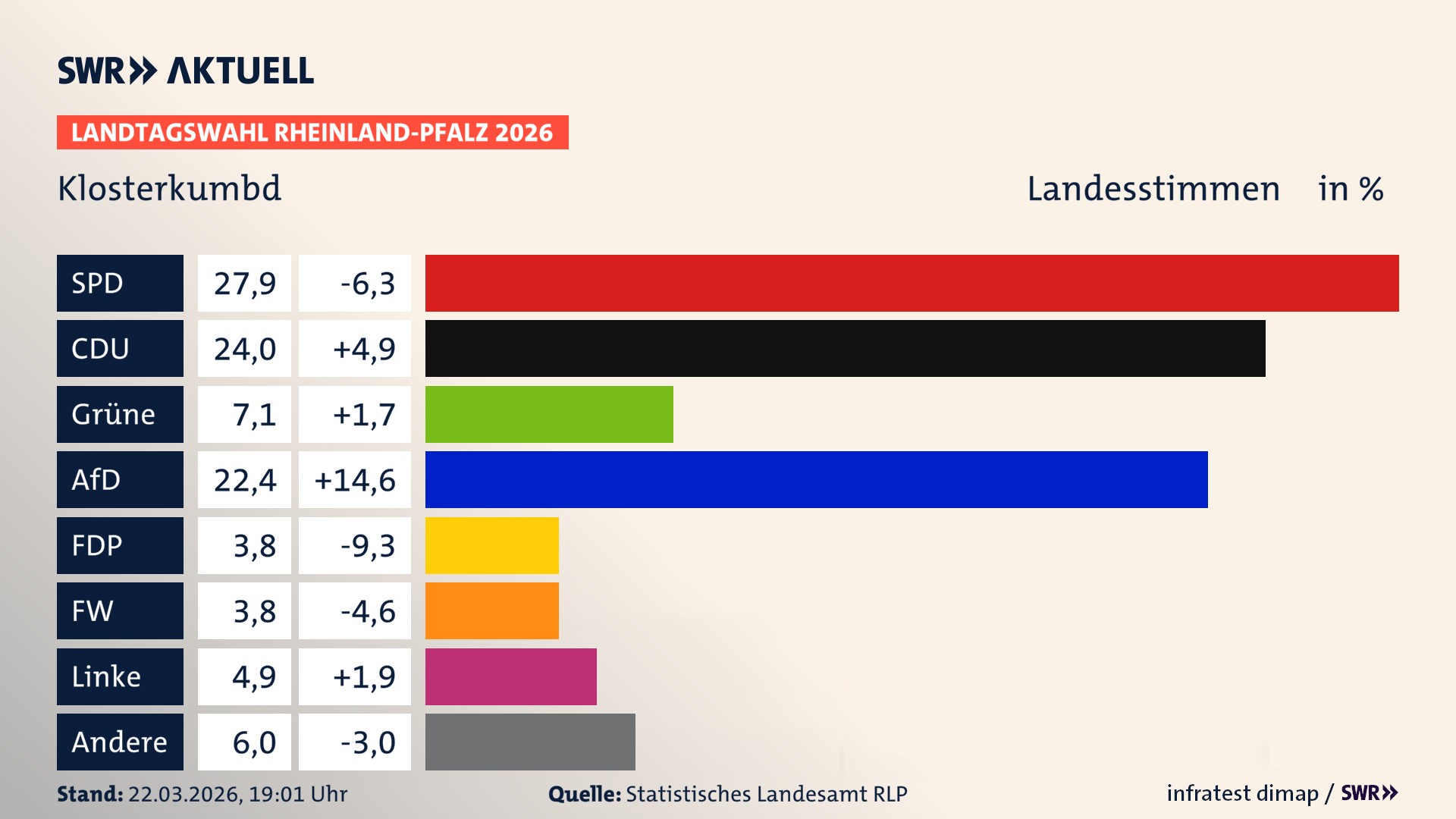 Landtagswahl 2026 Endergebnis Zweitstimme für Klosterkumbd. In Klosterkumbd erzielt die SPD 27,9 Prozent der gültigen Landesstimmen. Die CDU landet bei 24,0 Prozent. Die Grünen erreichen 7,1 Prozent. Die AfD kommt auf 22,4 Prozent. Die Freien Wähler landen bei 3,8 Prozent. Die Linke erreicht 4,9 Prozent. Das 2021 nicht angetretener BSW bekommt 3,8 Prozent.