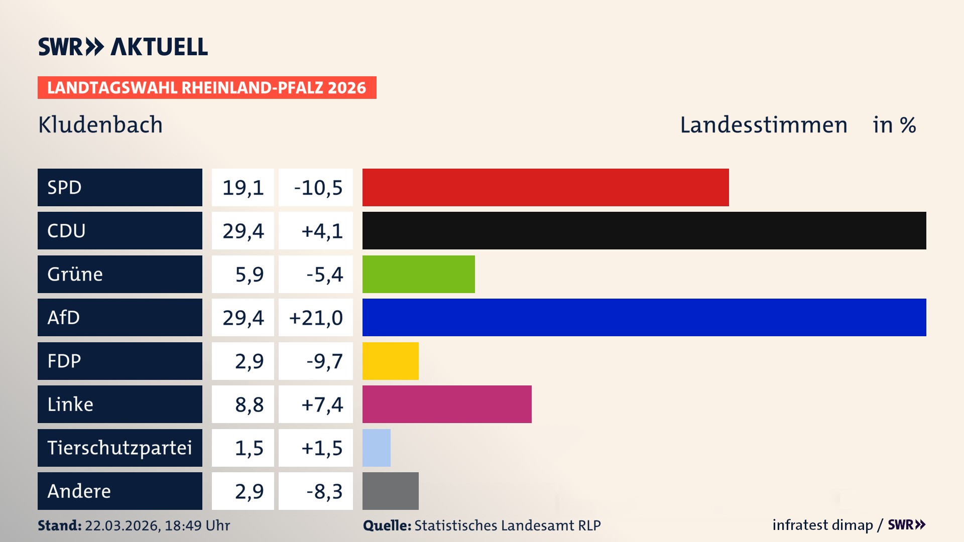 Landtagswahl 2026 Endergebnis Zweitstimme für Kludenbach. In Kludenbach erzielt die SPD 19,1 Prozent der gültigen Landesstimmen. Die CDU landet bei 29,4 Prozent. Die Grünen erreichen 5,9 Prozent. Die AfD kommt auf 29,4 Prozent. Die FDP landet bei 2,9 Prozent. Die Linke erreicht 8,8 Prozent. Die ÖDP kommt auf 1,5 Prozent.