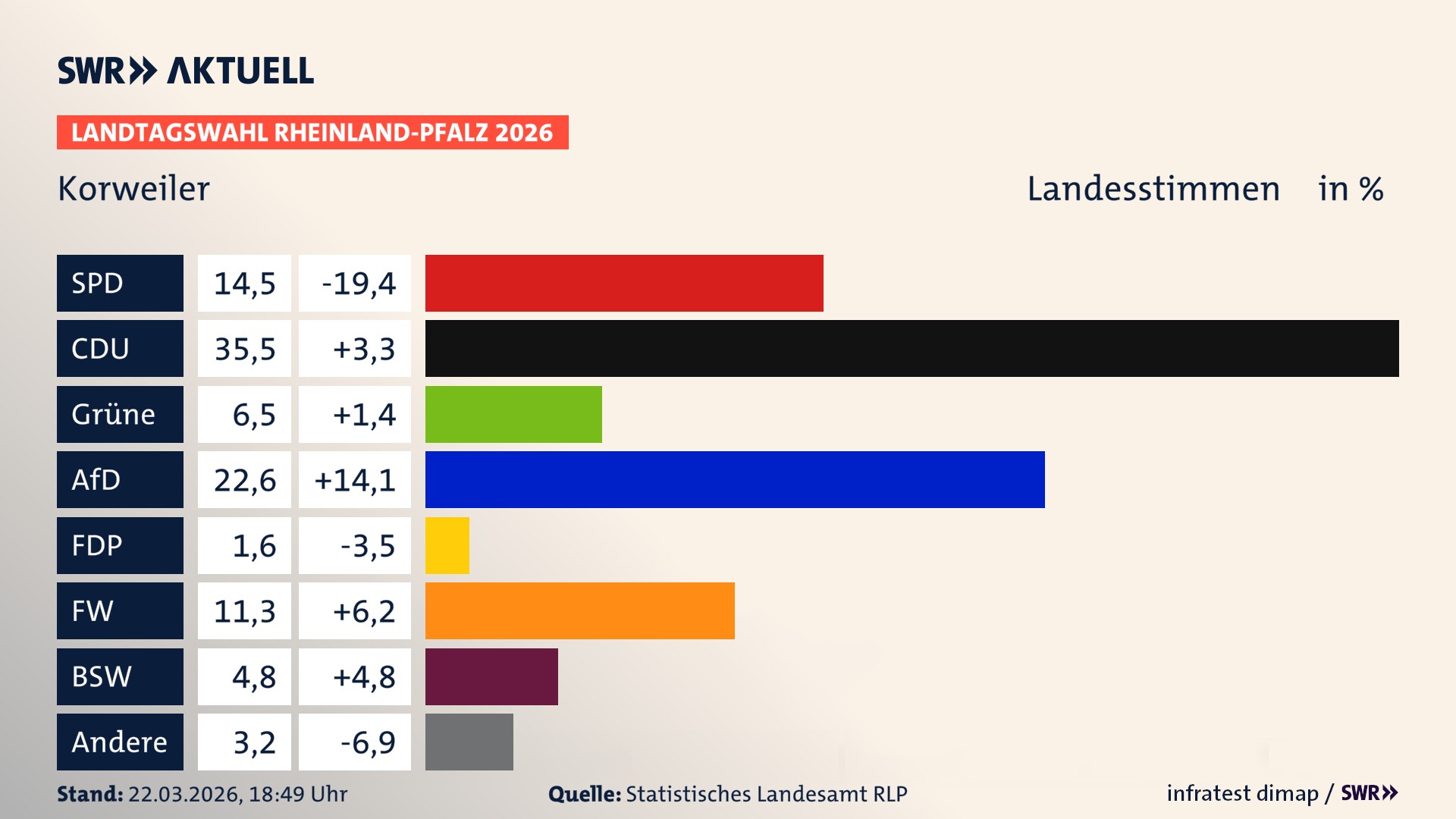 Landtagswahl 2026 Endergebnis Zweitstimme für Korweiler. In Korweiler erzielt die SPD 14,5 Prozent der gültigen Landesstimmen. Die CDU landet bei 35,5 Prozent. Die Grünen erreichen 6,5 Prozent. Die AfD kommt auf 22,6 Prozent. Die Freien Wähler landen bei 11,3 Prozent. Die 2021 nicht angetretene Tierschutzpartei bekommt 1,6 Prozent. Das 2021 nicht angetretener BSW bekommt 4,8 Prozent. Landtagswahl 2026 Endergebnis Zweitstimme für Korweiler. In Korweiler erzielt die SPD 14,5 Prozent der gültigen Landesstimmen. Die CDU landet bei 35,5 Prozent. Die Grünen erreichen 6,5 Prozent. Die AfD kommt auf 22,6 Prozent. Die Freien Wähler landen bei 11,3 Prozent. Die 2021 nicht angetretene Tierschutzpartei bekommt 1,6 Prozent. Das 2021 nicht angetretener BSW bekommt 4,8 Prozent.