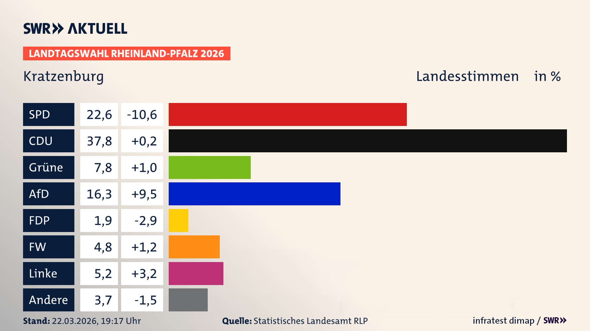 Landtagswahl 2026 Endergebnis Zweitstimme für Kratzenburg. In Kratzenburg erzielt die SPD 22,6 Prozent der gültigen Landesstimmen. Die CDU landet bei 37,8 Prozent. Die Grünen erreichen 7,8 Prozent. Die AfD kommt auf 16,3 Prozent. Die FDP landet bei 1,9 Prozent. Die Freien Wähler erreichen 4,8 Prozent. Die Linke kommt auf 5,2 Prozent.