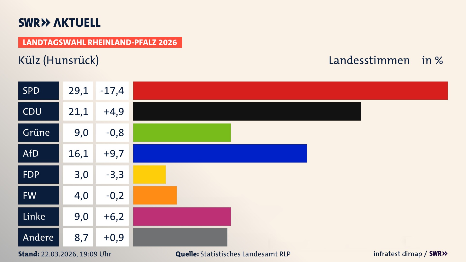 Landtagswahl 2026 Endergebnis Zweitstimme für Külz (Hunsrück). In Külz (Hunsrück) erzielt die SPD 29,1 Prozent der gültigen Landesstimmen. Die CDU landet bei 21,1 Prozent. Die Grünen erreichen 9,0 Prozent. Die AfD kommt auf 16,1 Prozent. Die Freien Wähler landen bei 4,0 Prozent. Die Linke erreicht 9,0 Prozent. Die Partei Volt kommt auf 3,0 Prozent.